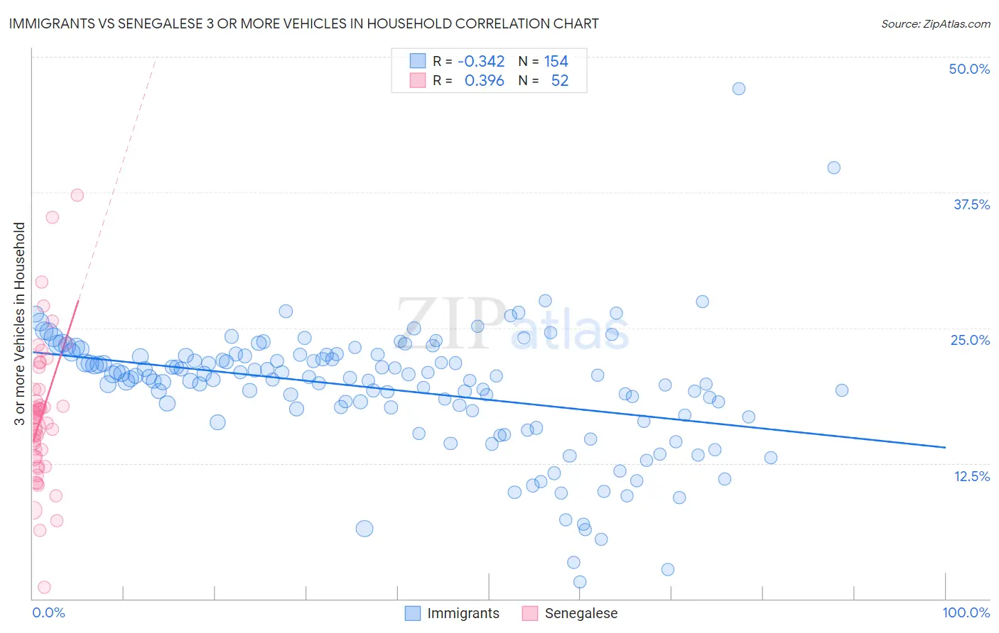 Immigrants vs Senegalese 3 or more Vehicles in Household