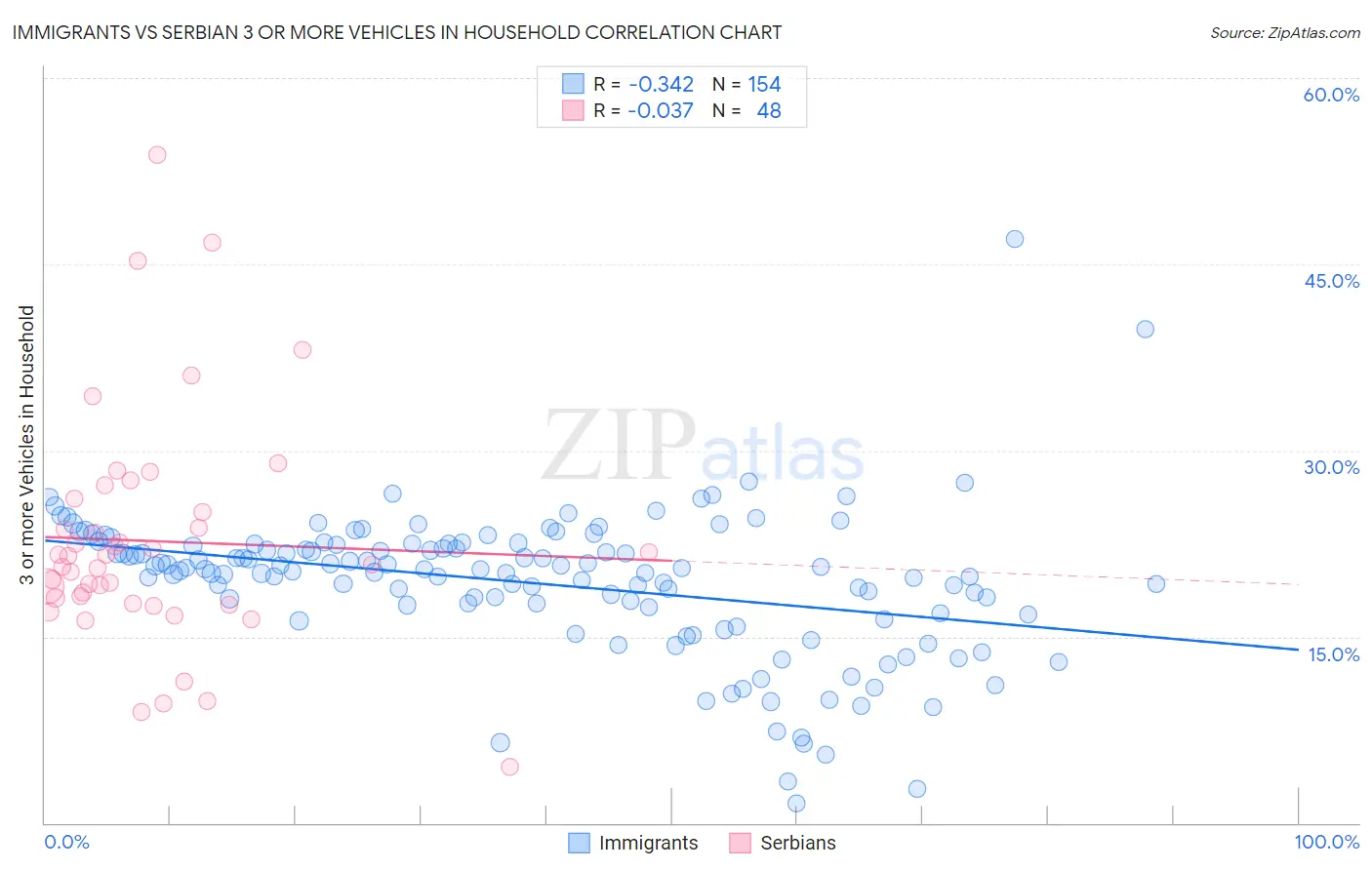 Immigrants vs Serbian 3 or more Vehicles in Household