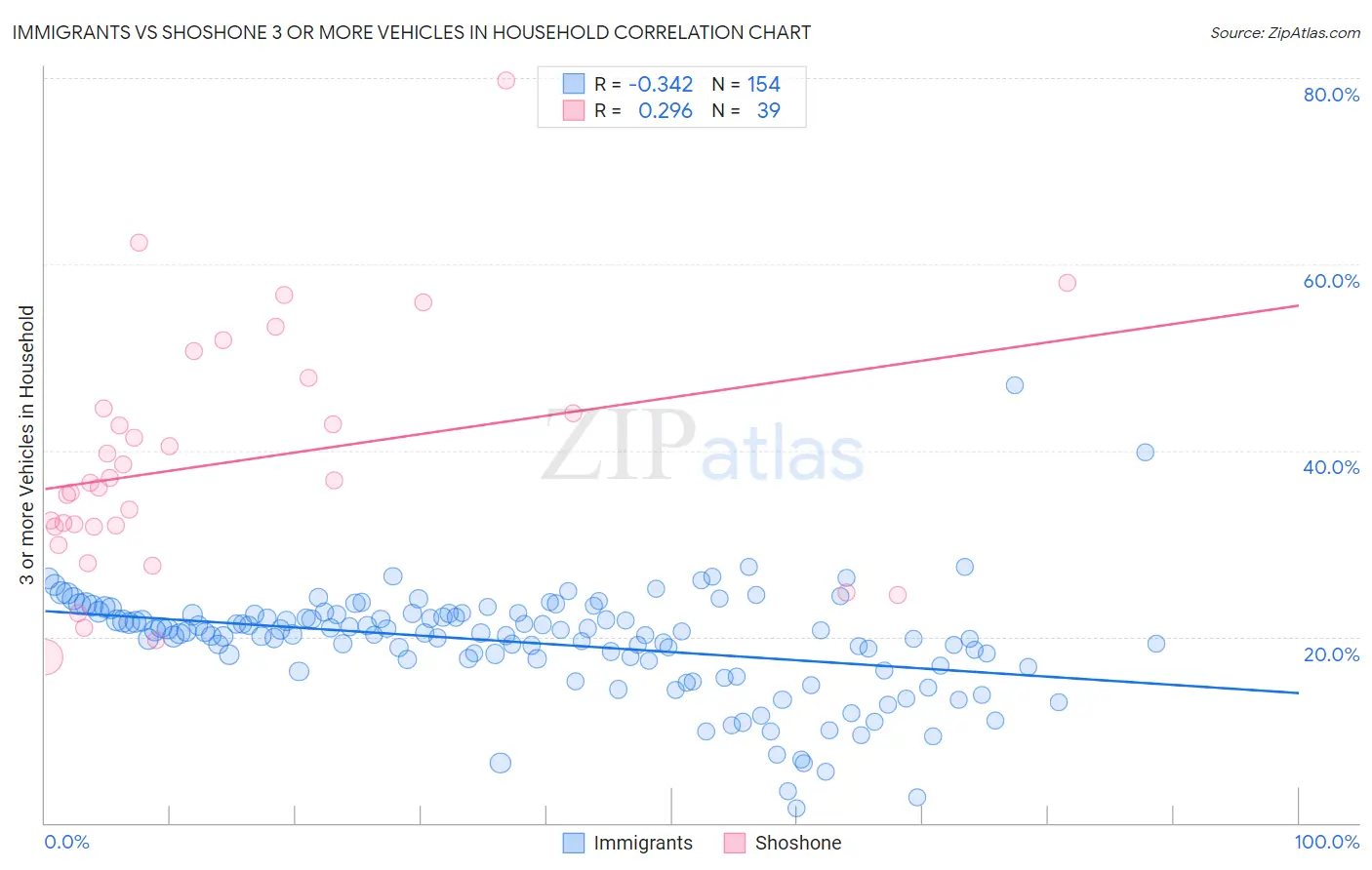 Immigrants vs Shoshone 3 or more Vehicles in Household