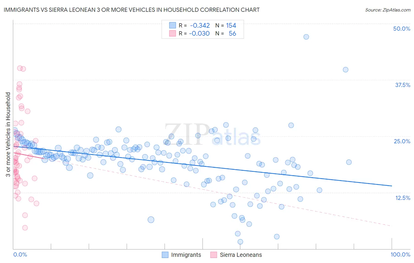 Immigrants vs Sierra Leonean 3 or more Vehicles in Household