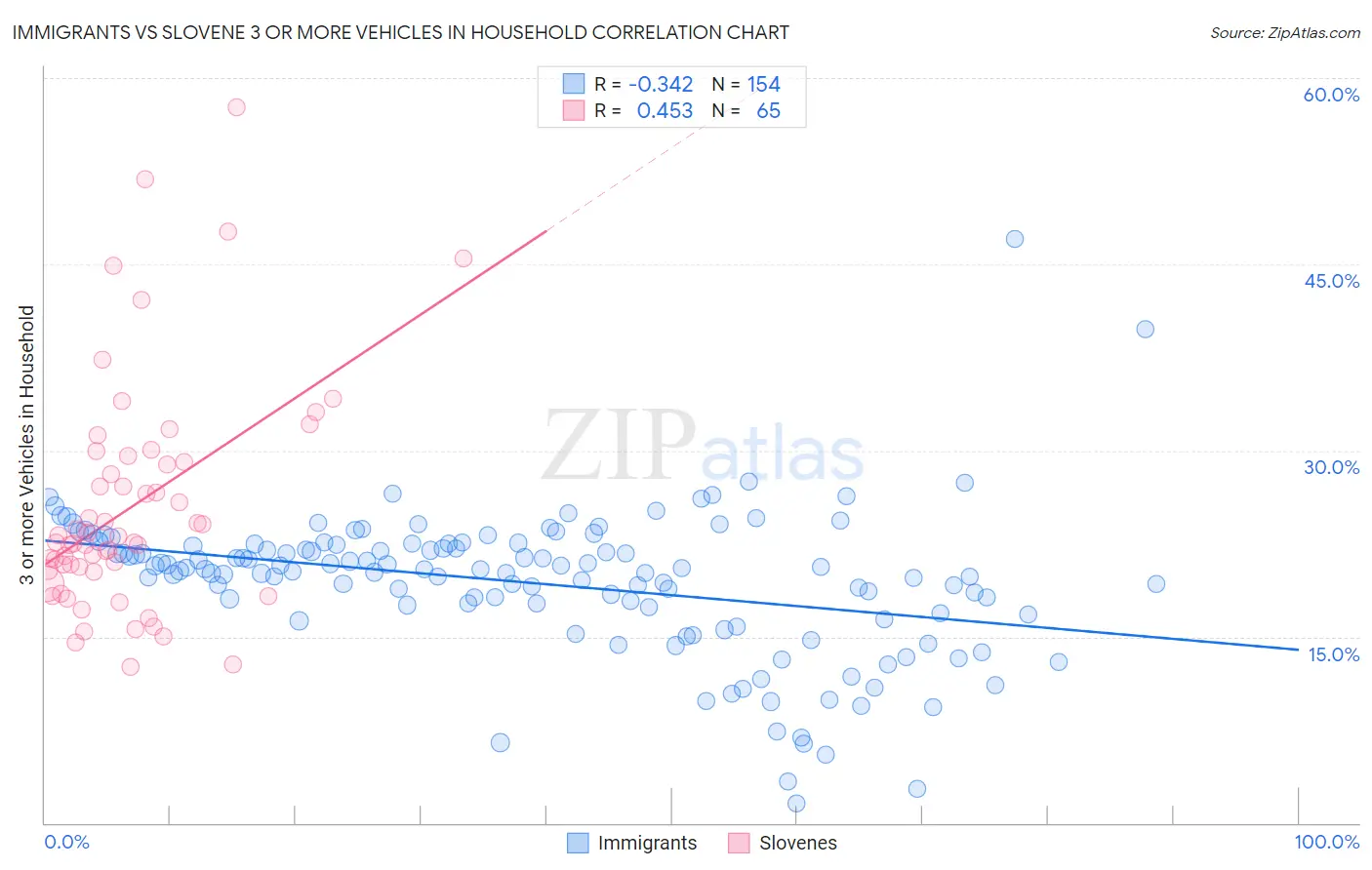 Immigrants vs Slovene 3 or more Vehicles in Household