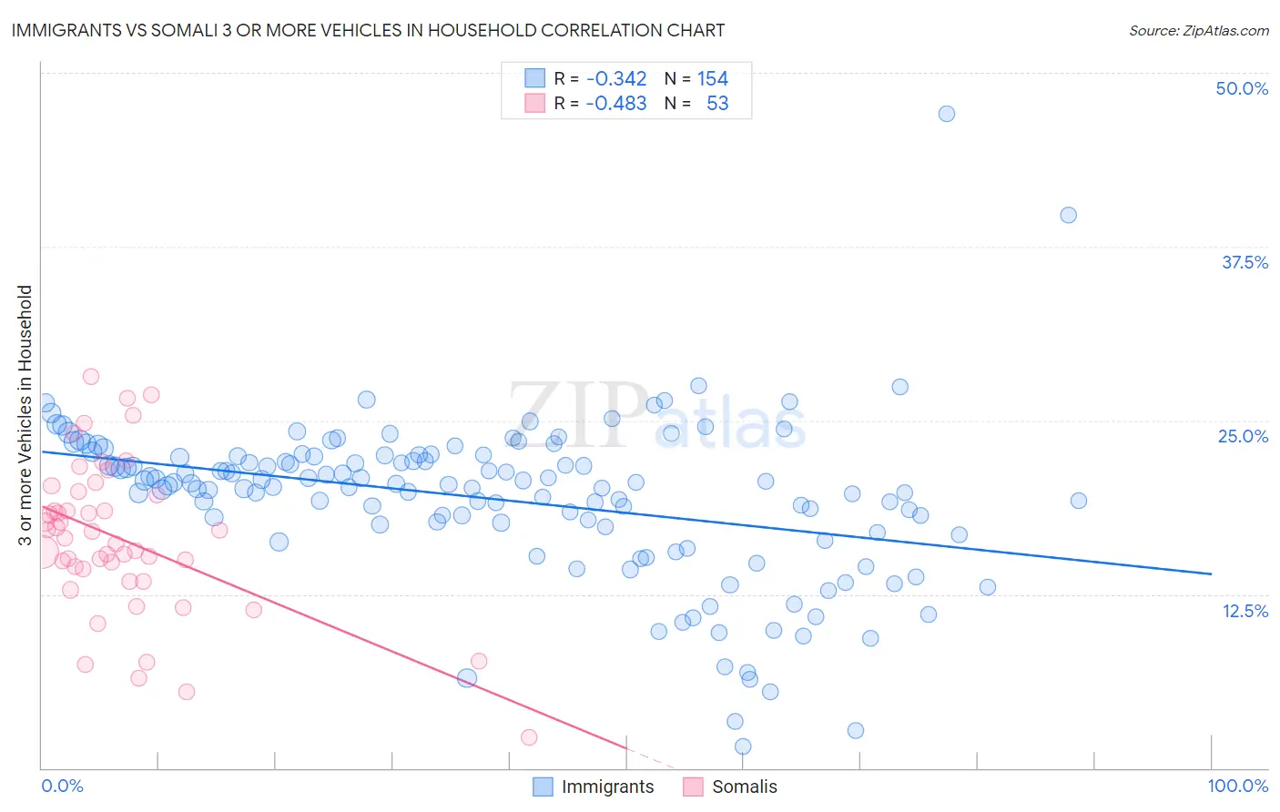 Immigrants vs Somali 3 or more Vehicles in Household