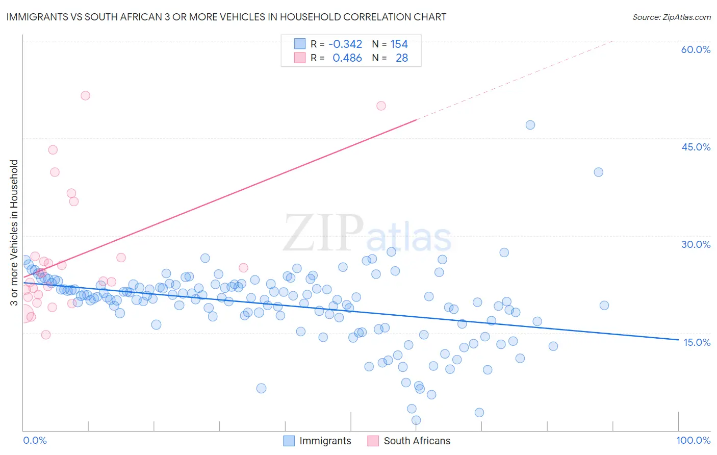 Immigrants vs South African 3 or more Vehicles in Household