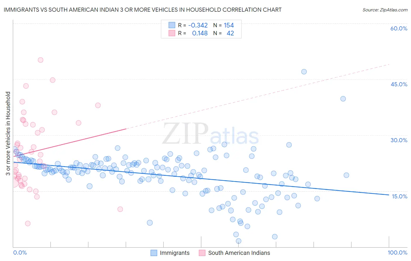 Immigrants vs South American Indian 3 or more Vehicles in Household