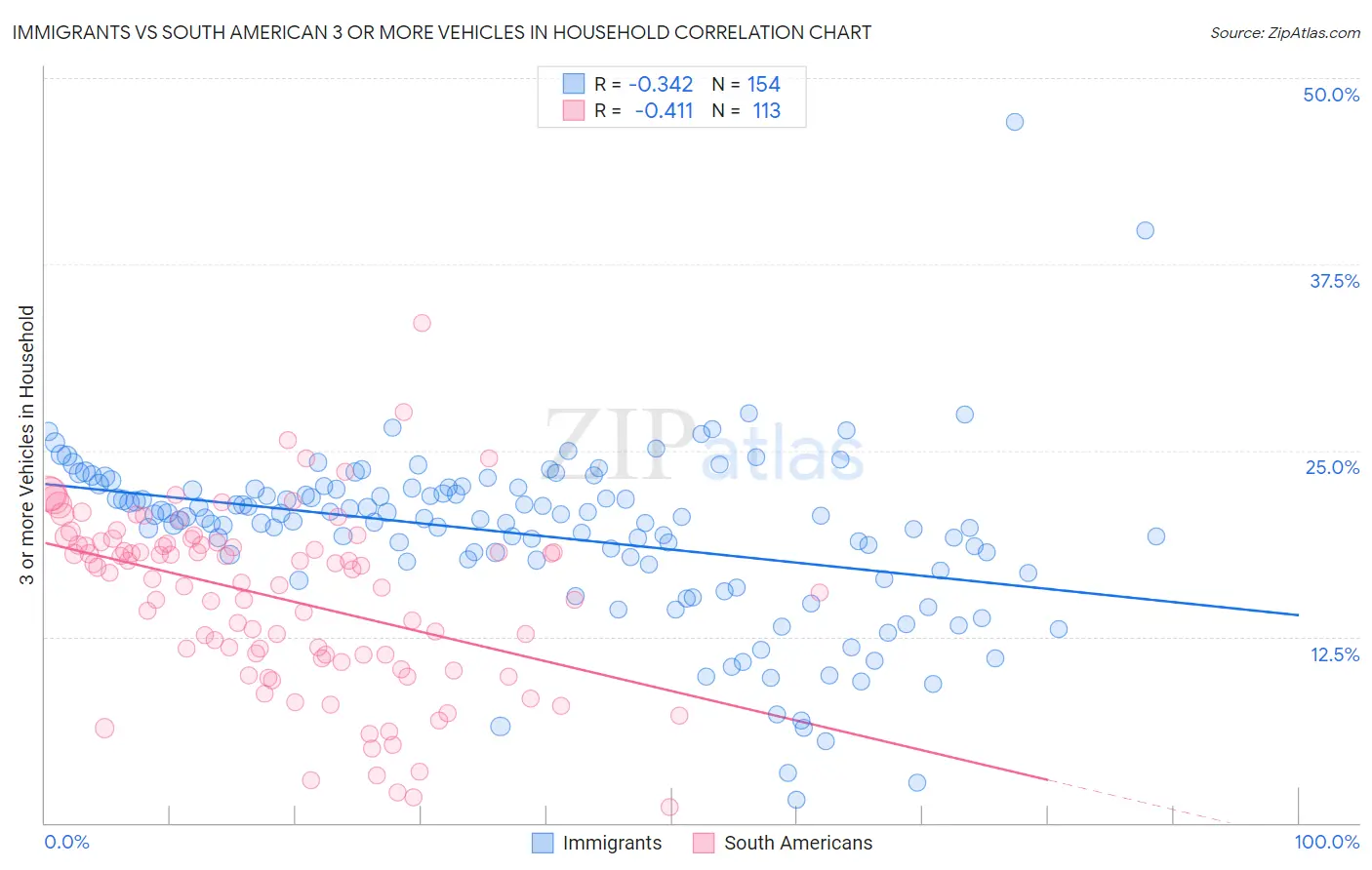 Immigrants vs South American 3 or more Vehicles in Household