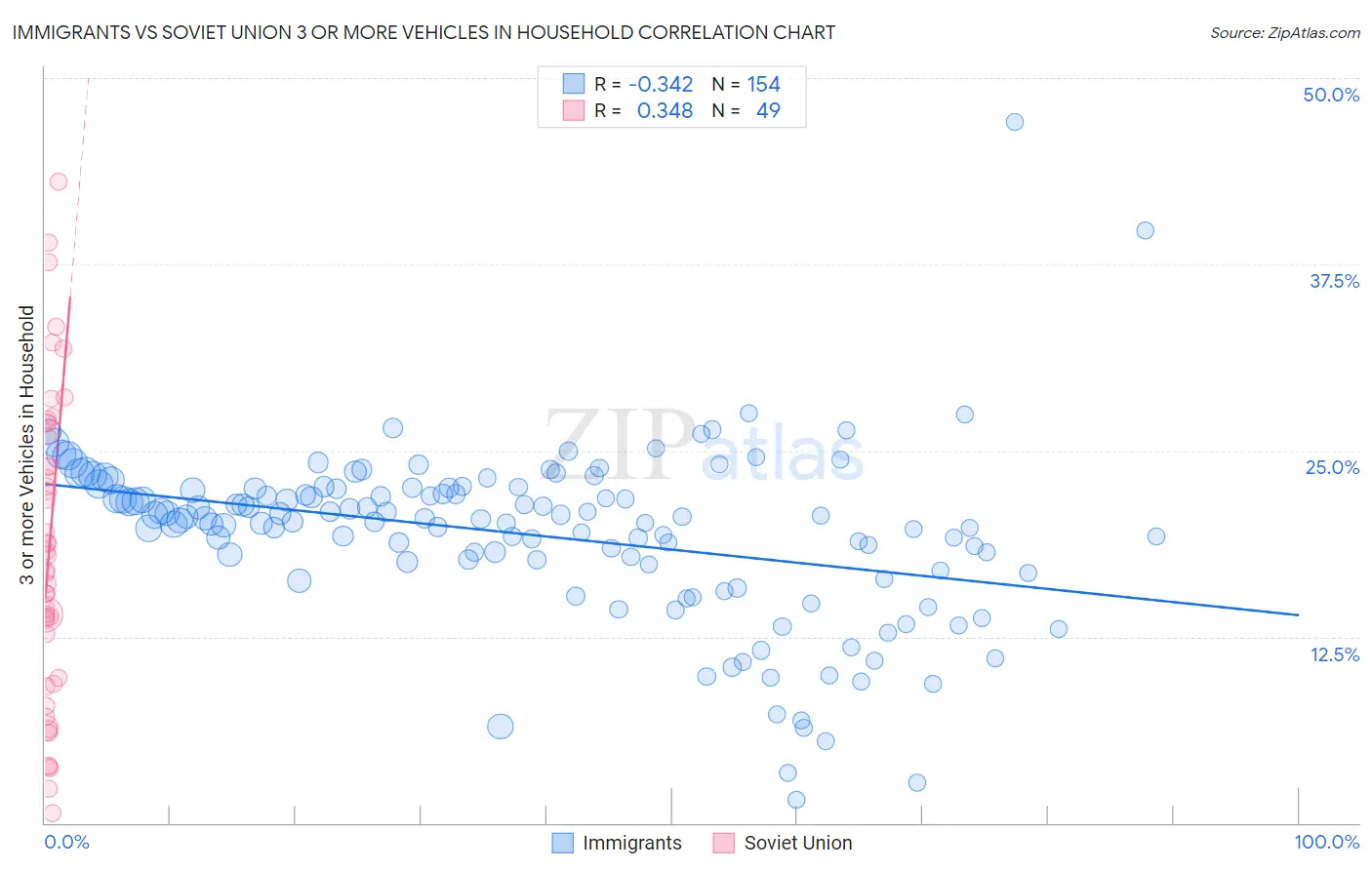 Immigrants vs Soviet Union 3 or more Vehicles in Household