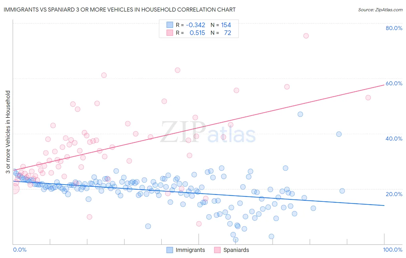 Immigrants vs Spaniard 3 or more Vehicles in Household