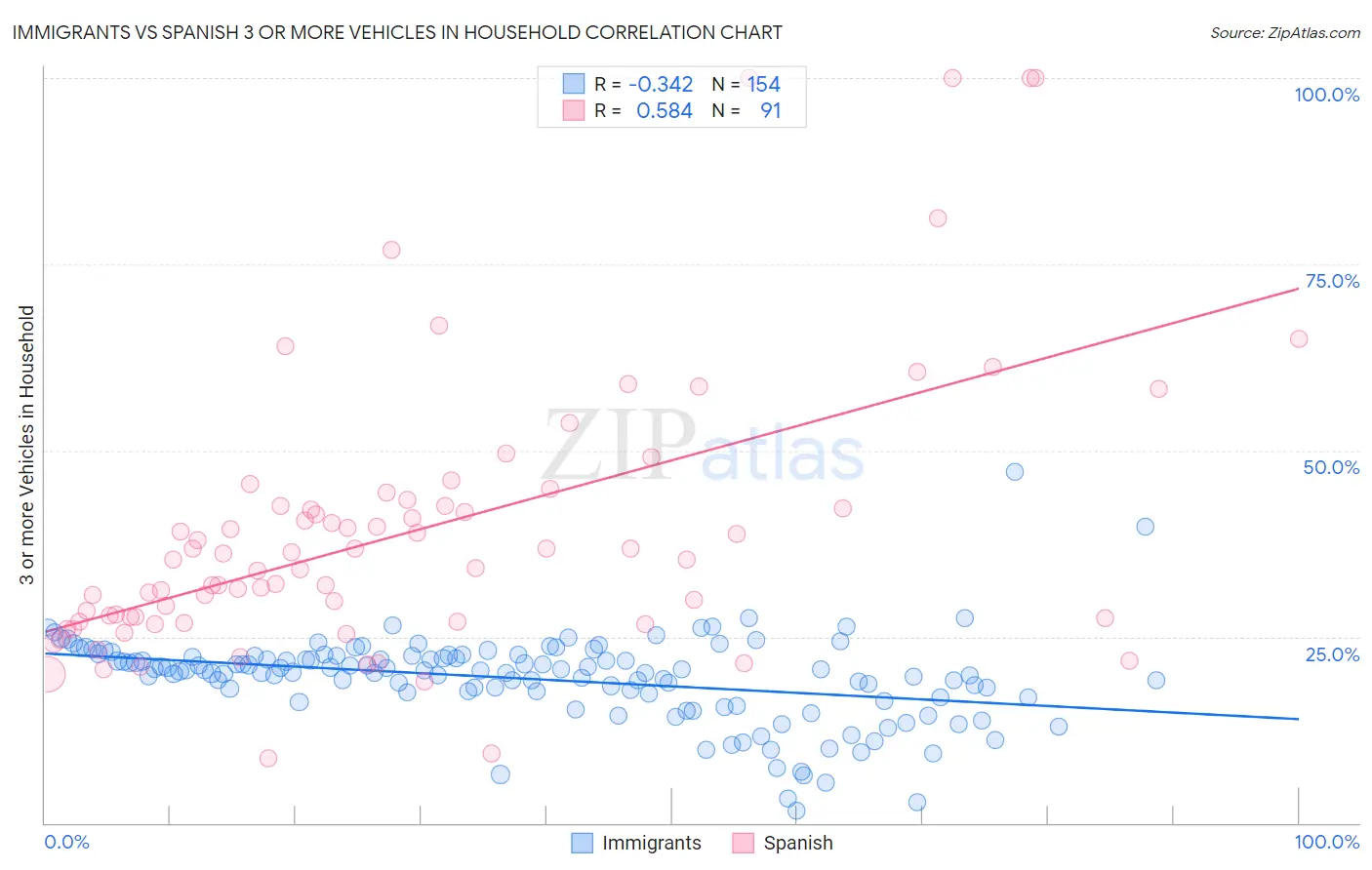 Immigrants vs Spanish 3 or more Vehicles in Household