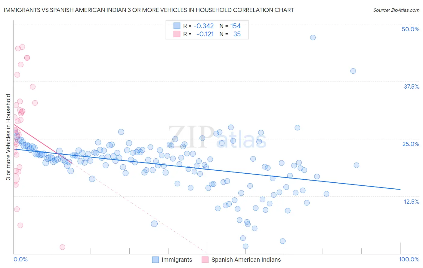 Immigrants vs Spanish American Indian 3 or more Vehicles in Household