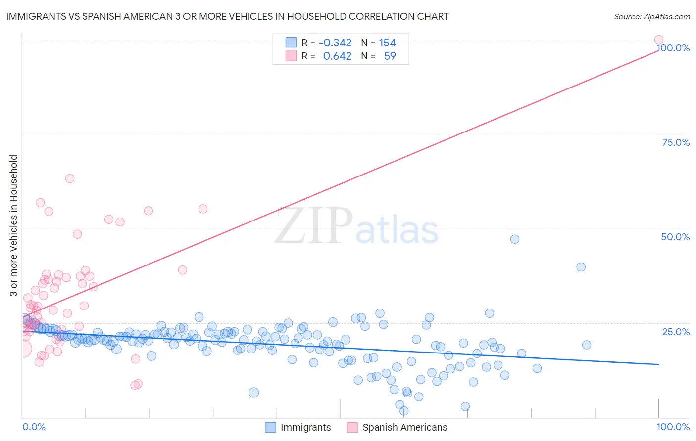 Immigrants vs Spanish American 3 or more Vehicles in Household