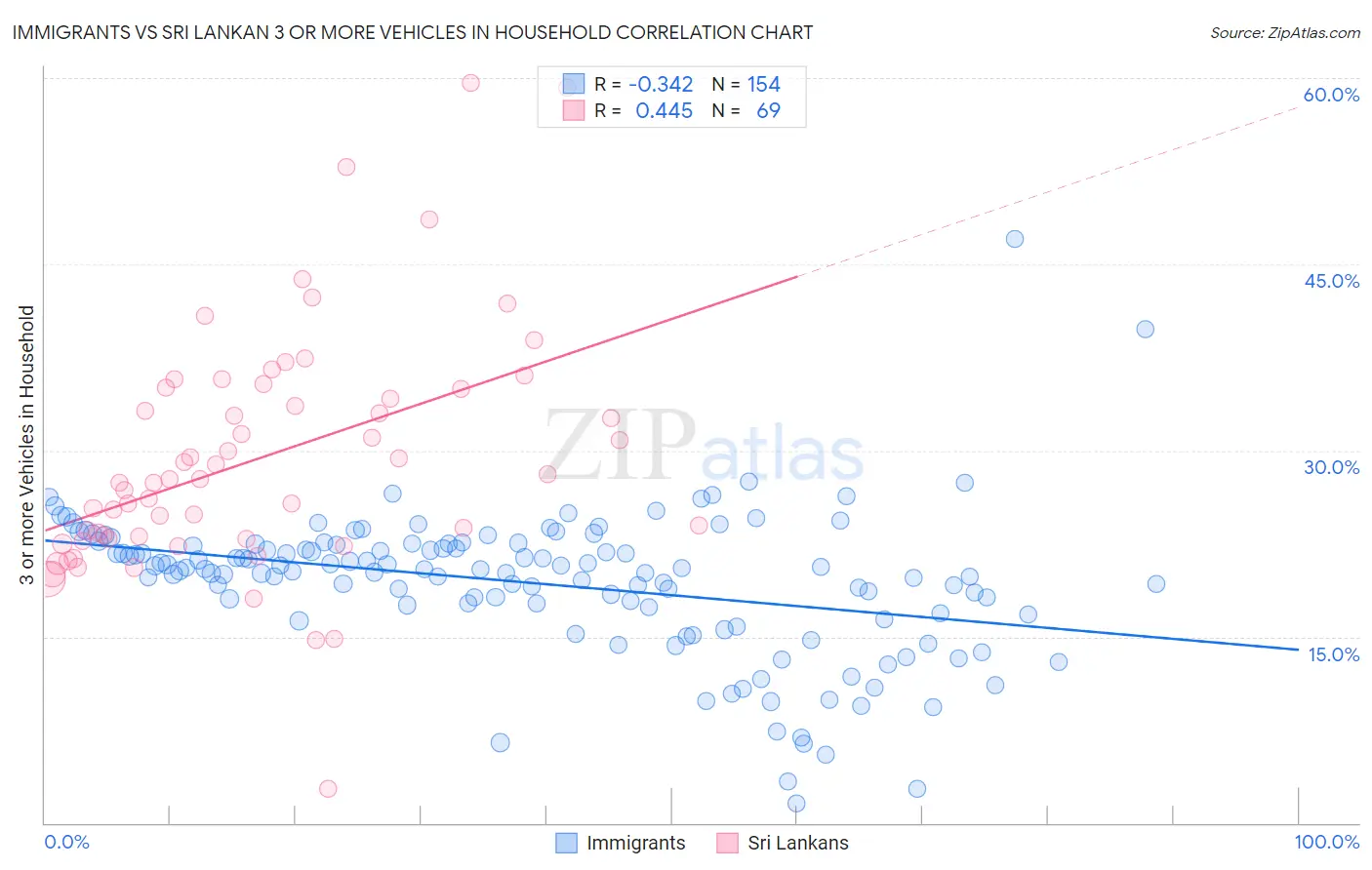 Immigrants vs Sri Lankan 3 or more Vehicles in Household
