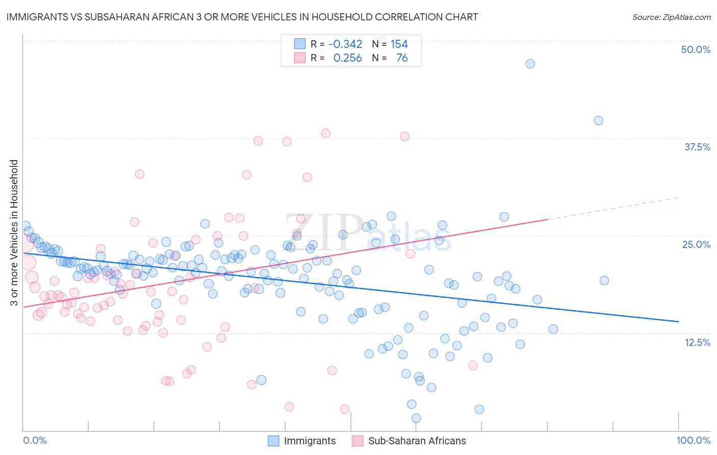 Immigrants vs Subsaharan African 3 or more Vehicles in Household