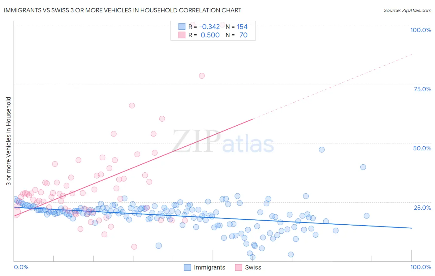 Immigrants vs Swiss 3 or more Vehicles in Household