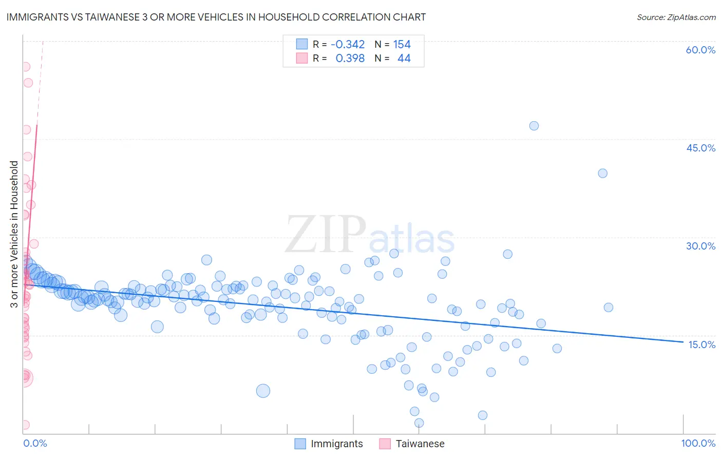 Immigrants vs Taiwanese 3 or more Vehicles in Household