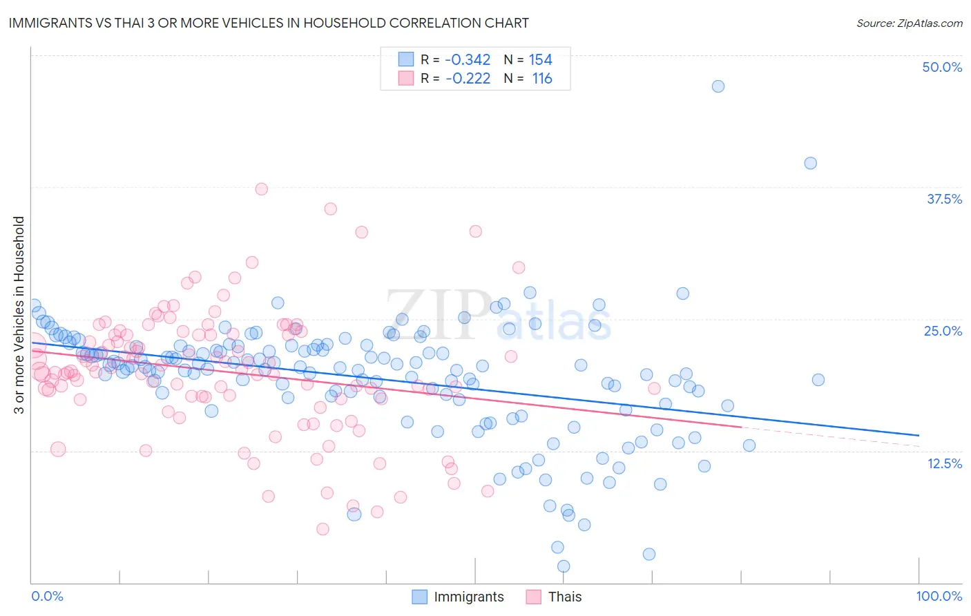 Immigrants vs Thai 3 or more Vehicles in Household