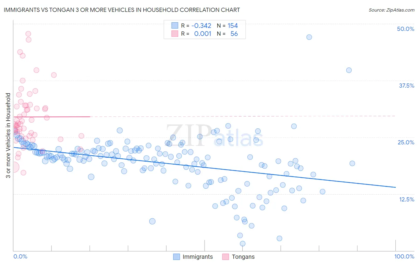 Immigrants vs Tongan 3 or more Vehicles in Household