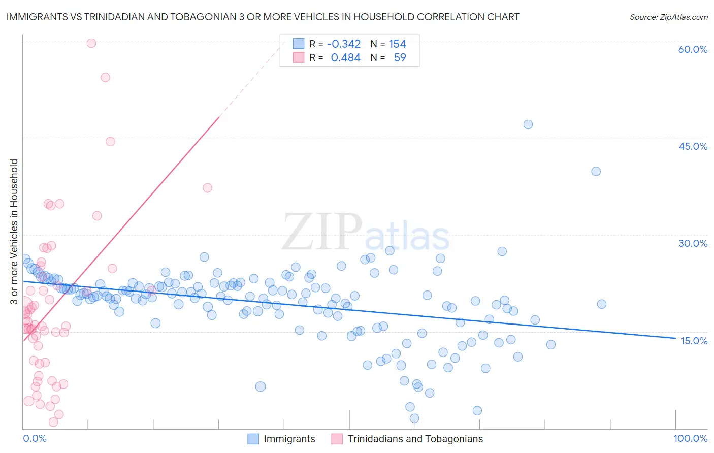 Immigrants vs Trinidadian and Tobagonian 3 or more Vehicles in Household