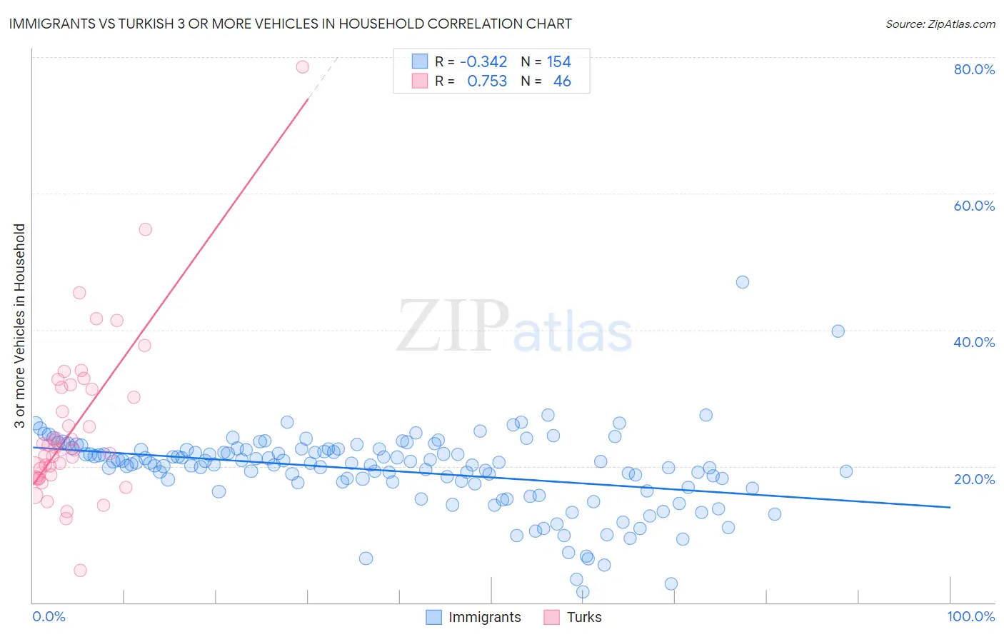Immigrants vs Turkish 3 or more Vehicles in Household