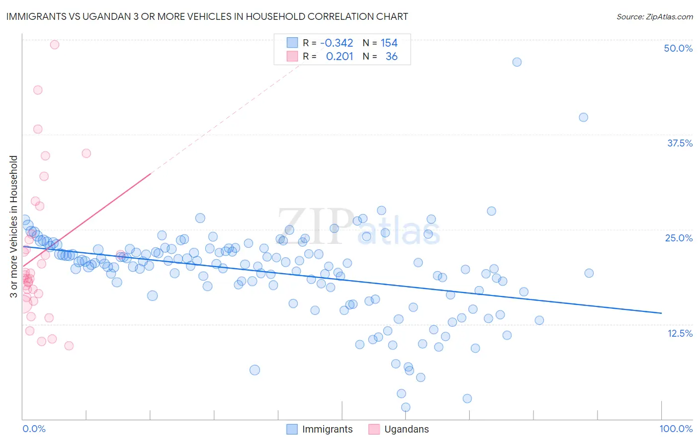 Immigrants vs Ugandan 3 or more Vehicles in Household