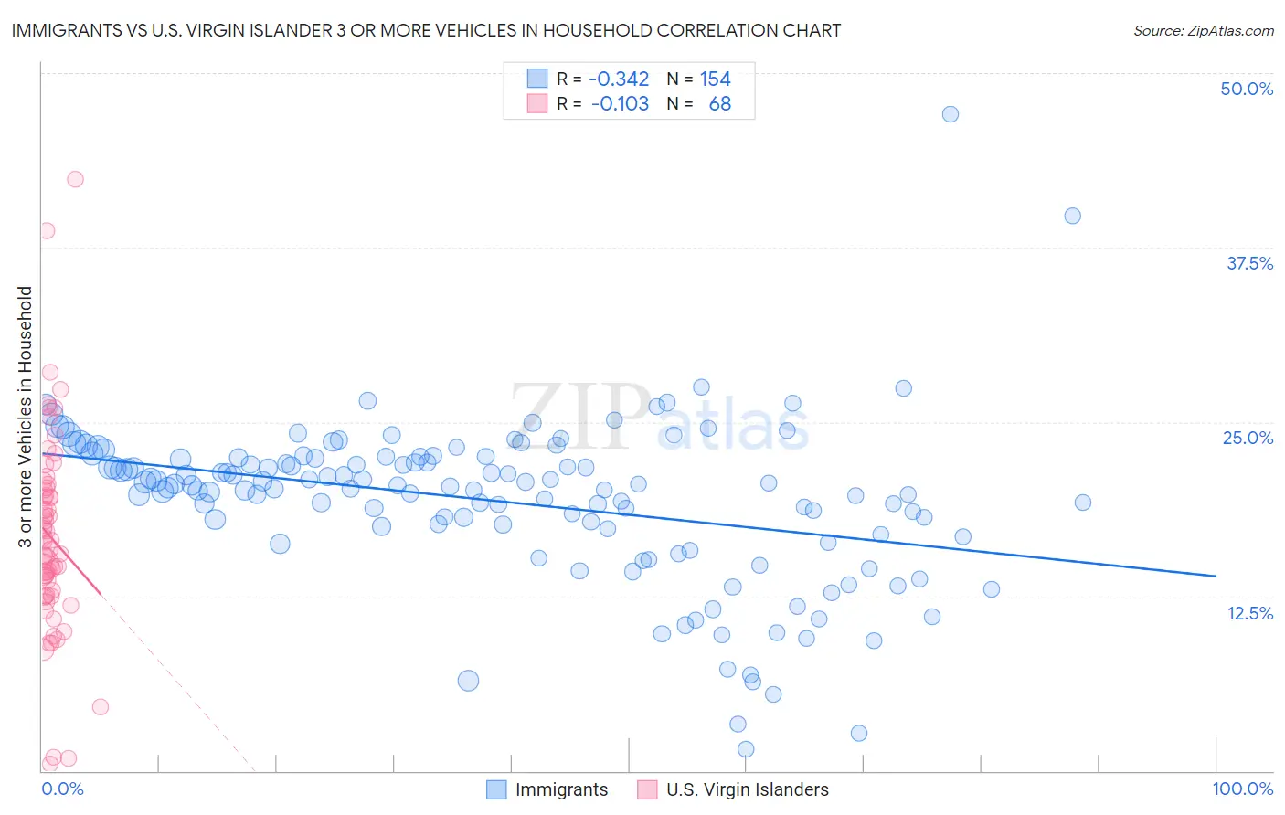 Immigrants vs U.S. Virgin Islander 3 or more Vehicles in Household