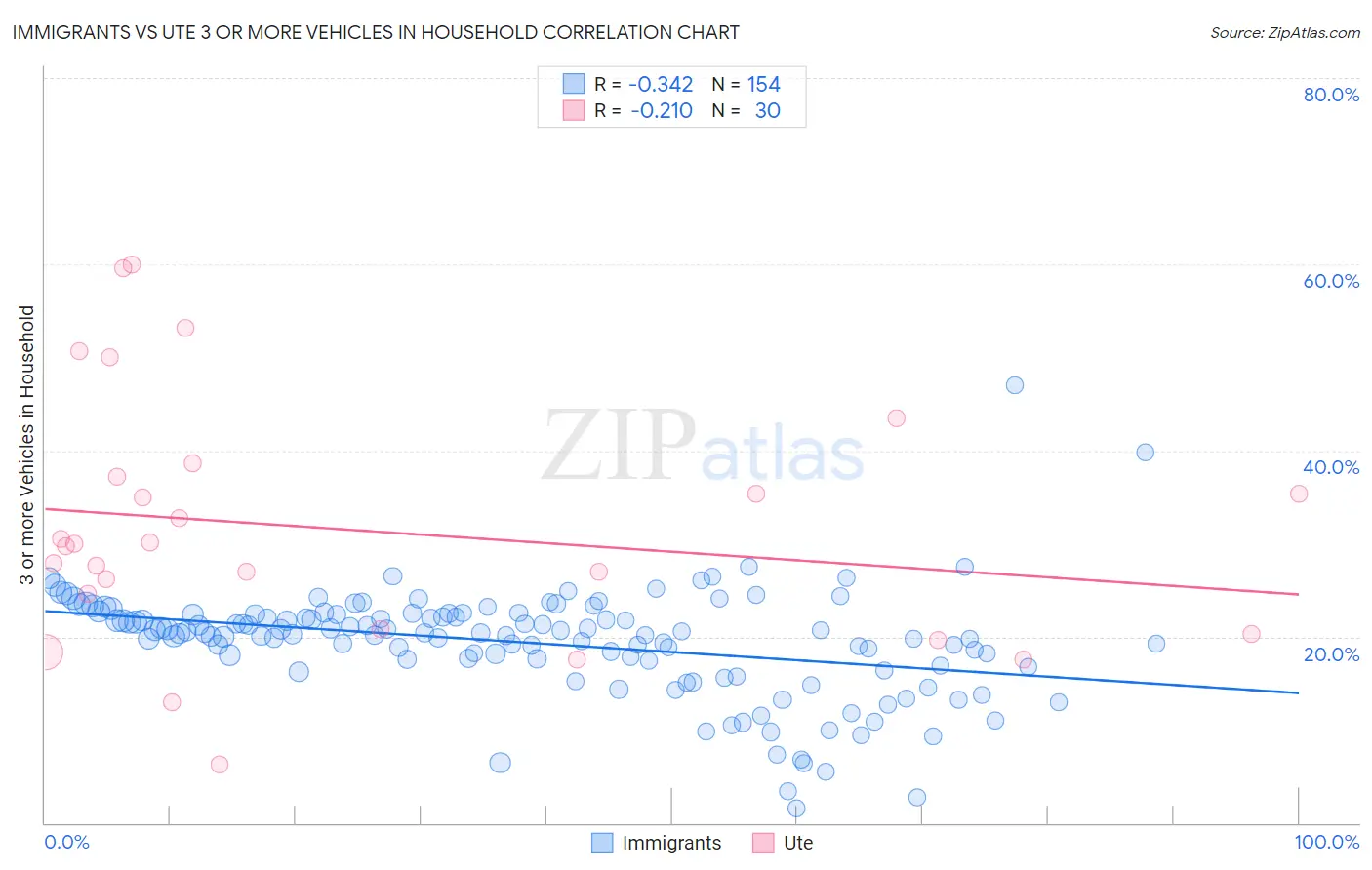 Immigrants vs Ute 3 or more Vehicles in Household
