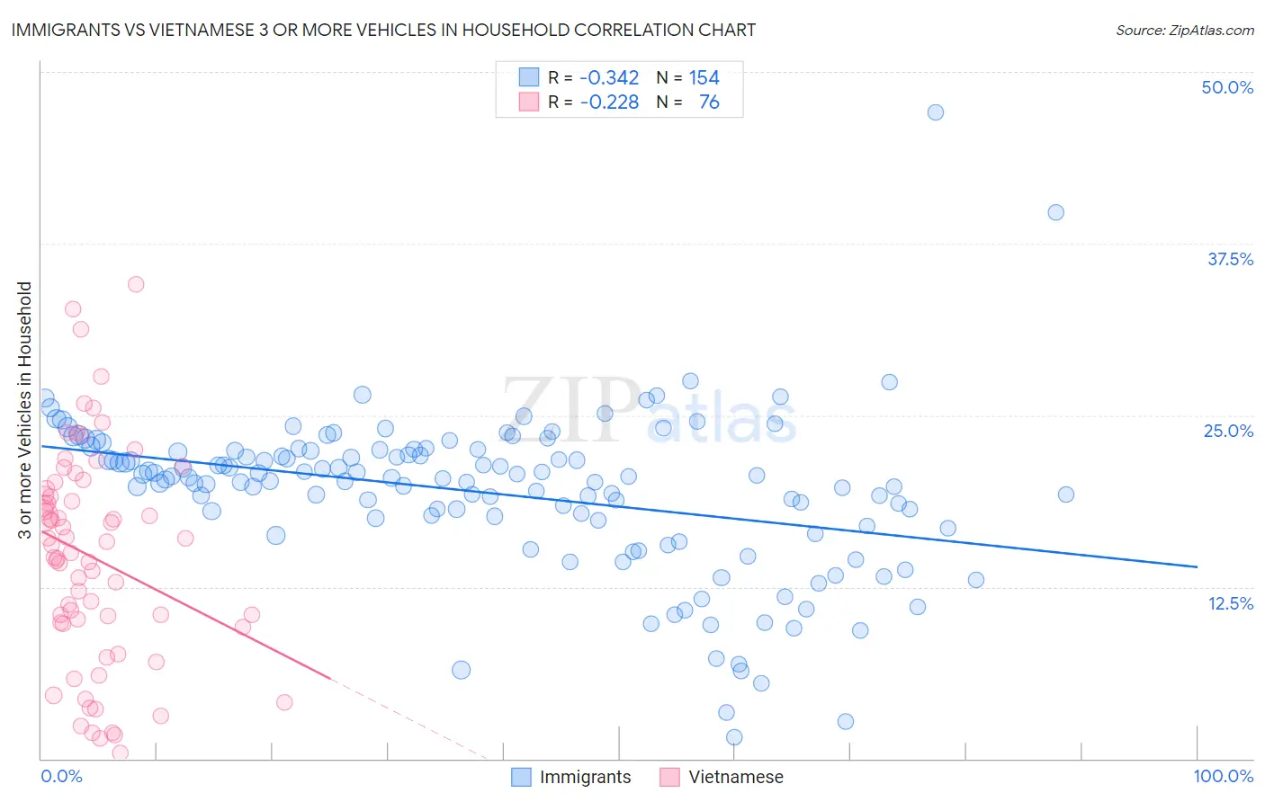 Immigrants vs Vietnamese 3 or more Vehicles in Household