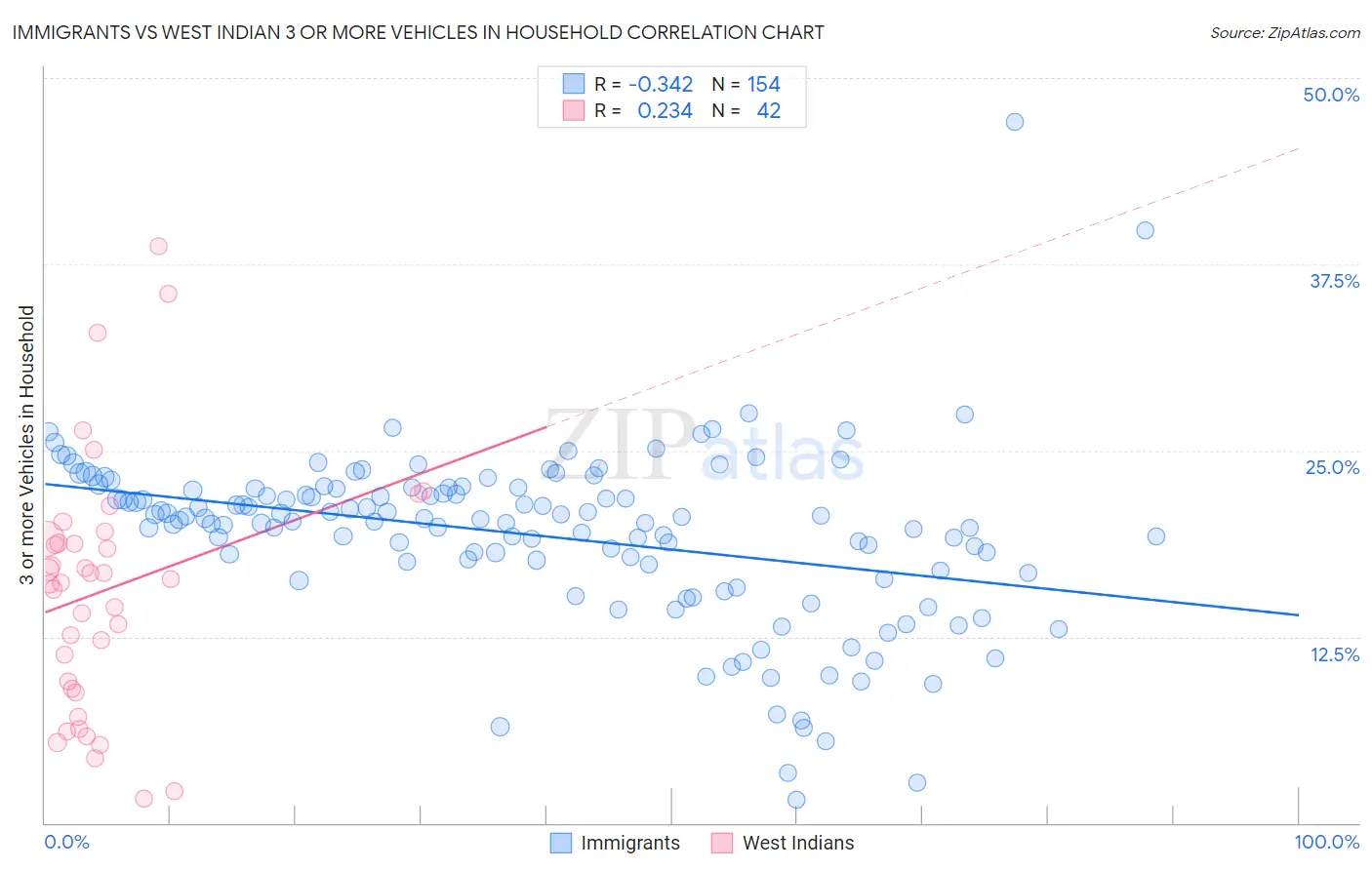 Immigrants vs West Indian 3 or more Vehicles in Household