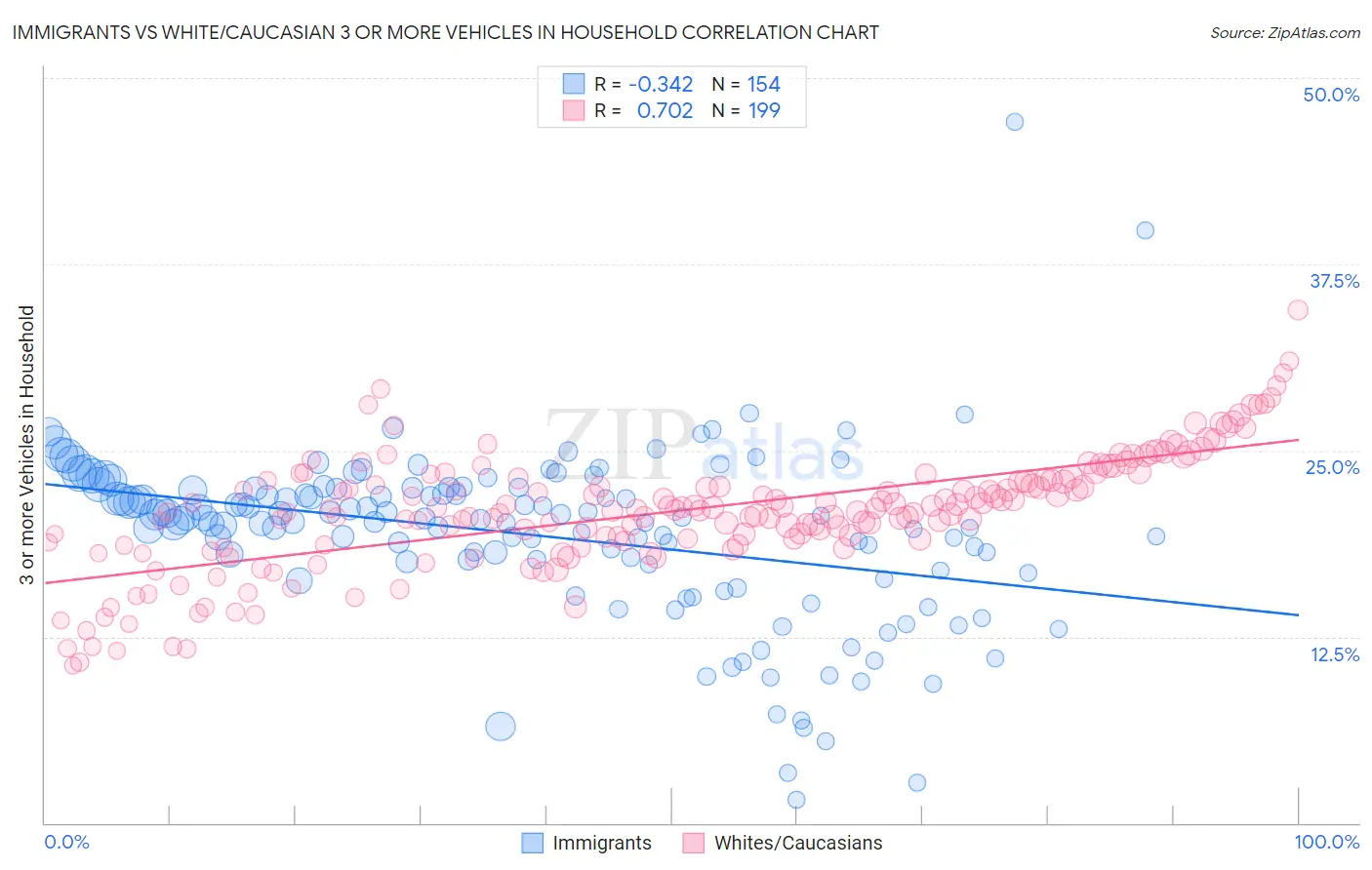 Immigrants vs White/Caucasian 3 or more Vehicles in Household