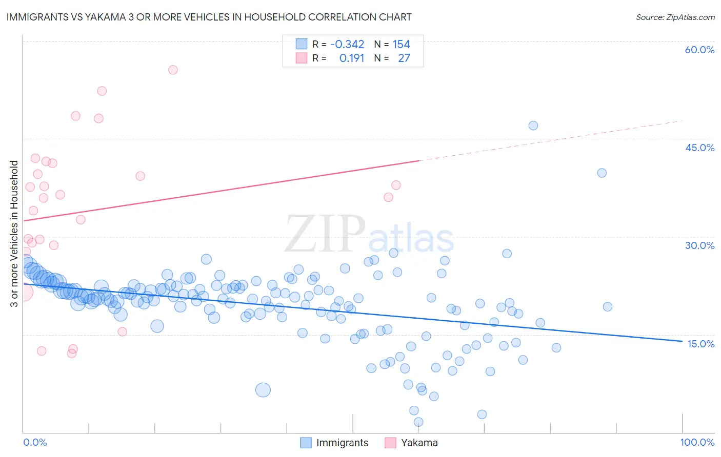 Immigrants vs Yakama 3 or more Vehicles in Household