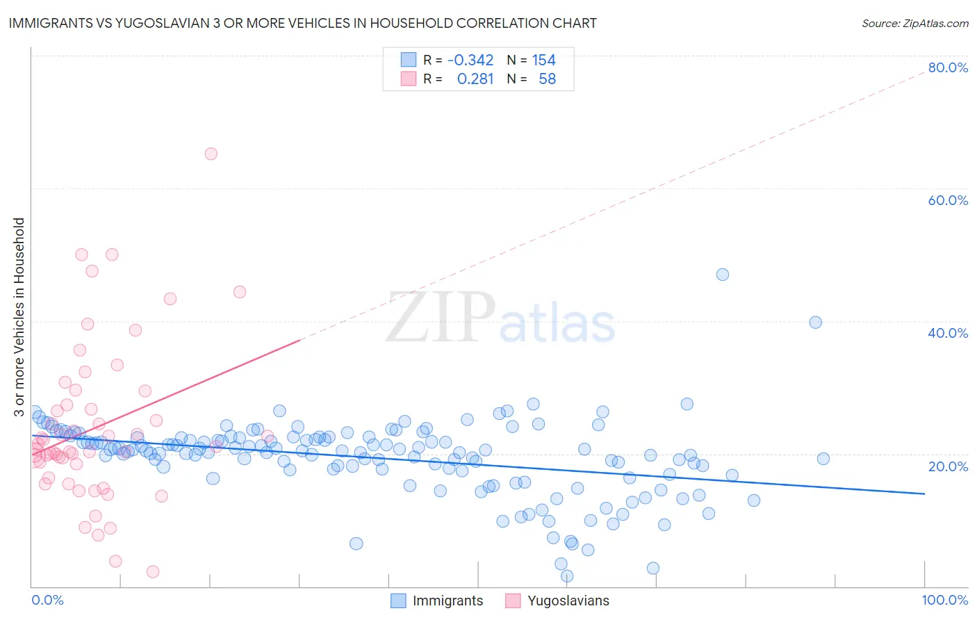 Immigrants vs Yugoslavian 3 or more Vehicles in Household