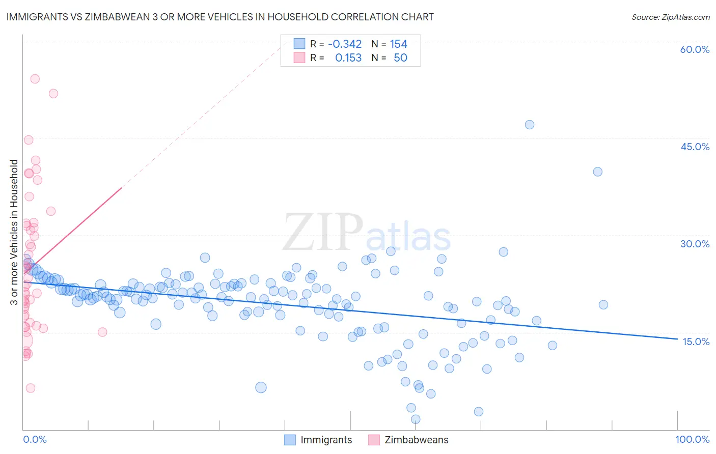 Immigrants vs Zimbabwean 3 or more Vehicles in Household