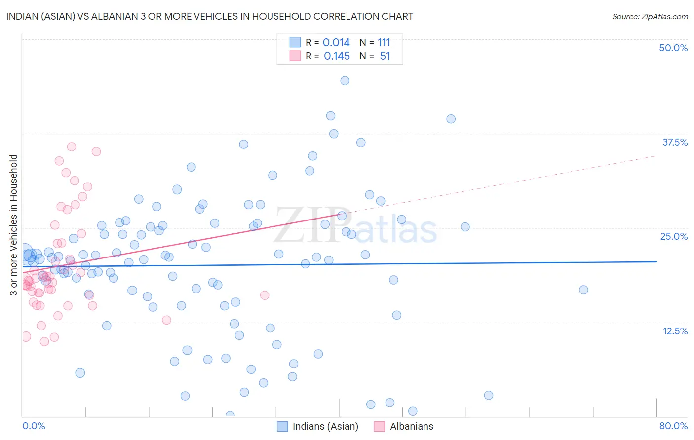 Indian (Asian) vs Albanian 3 or more Vehicles in Household