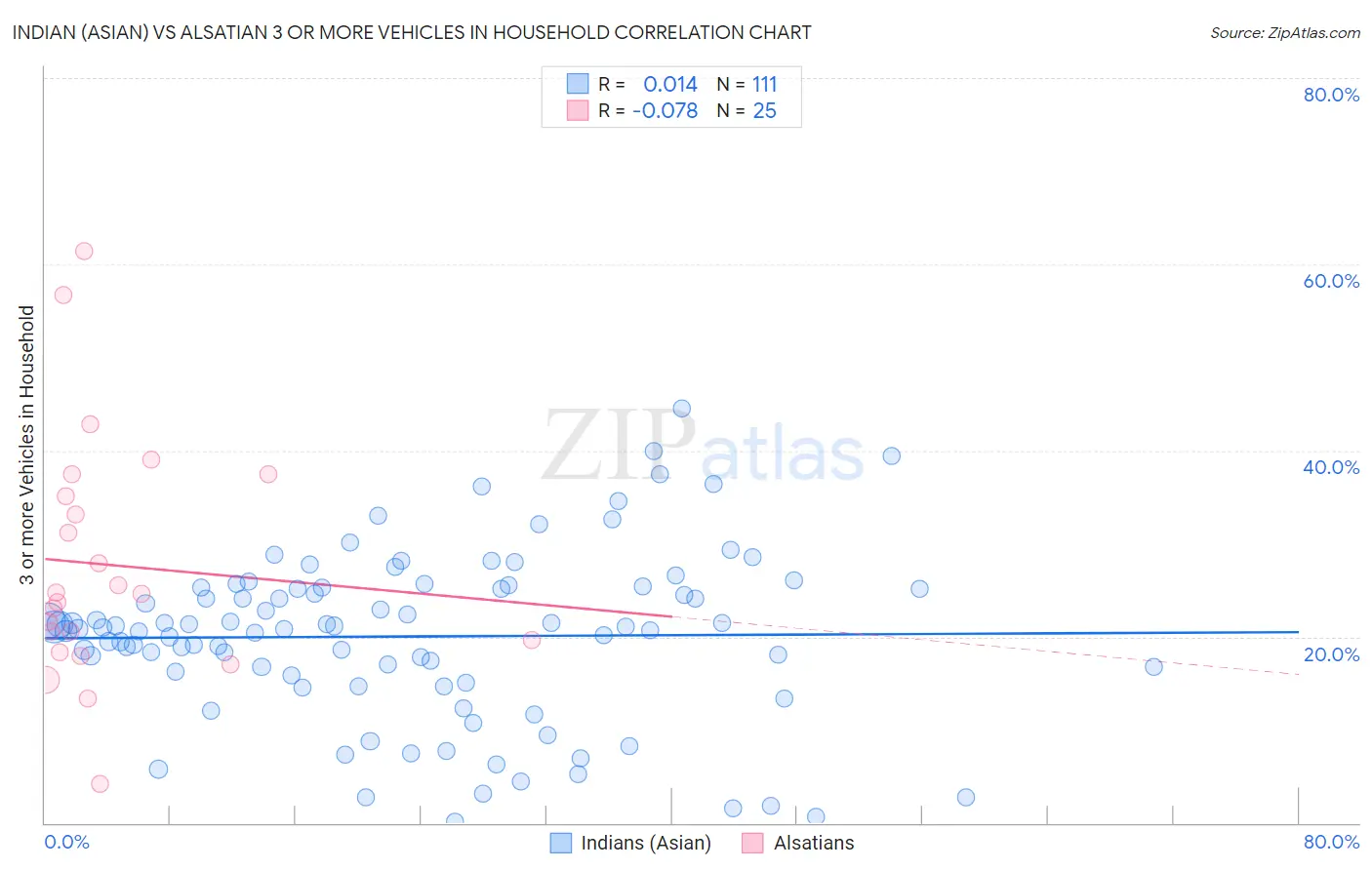 Indian (Asian) vs Alsatian 3 or more Vehicles in Household