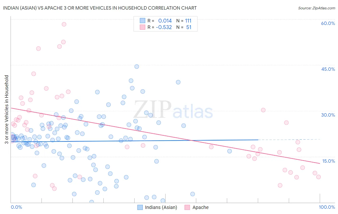 Indian (Asian) vs Apache 3 or more Vehicles in Household
