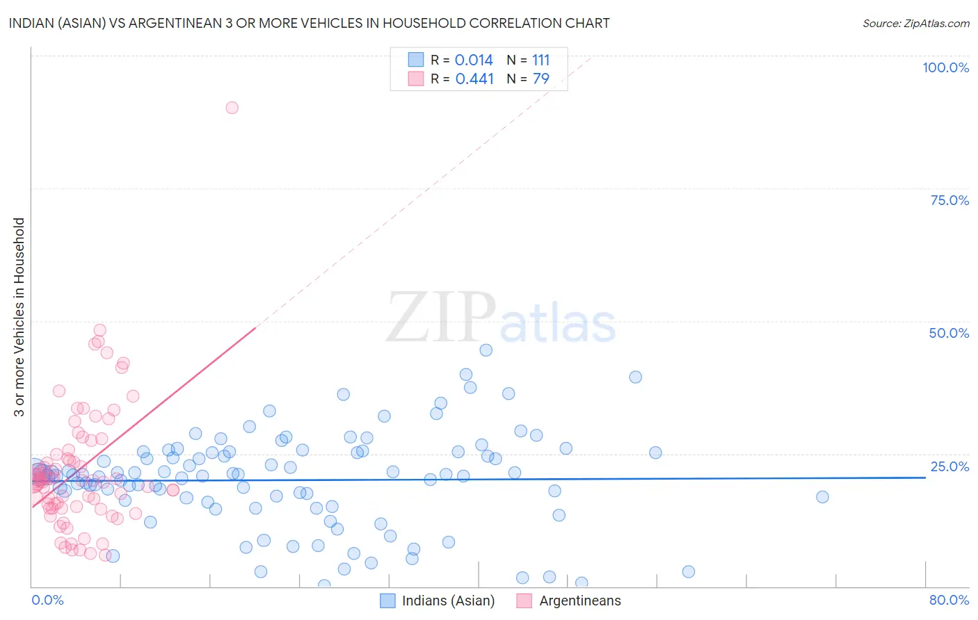 Indian (Asian) vs Argentinean 3 or more Vehicles in Household