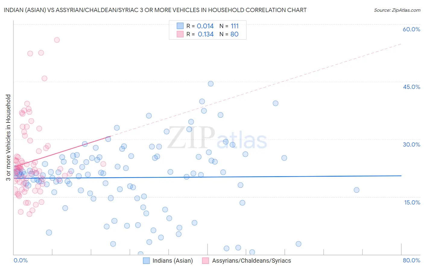 Indian (Asian) vs Assyrian/Chaldean/Syriac 3 or more Vehicles in Household
