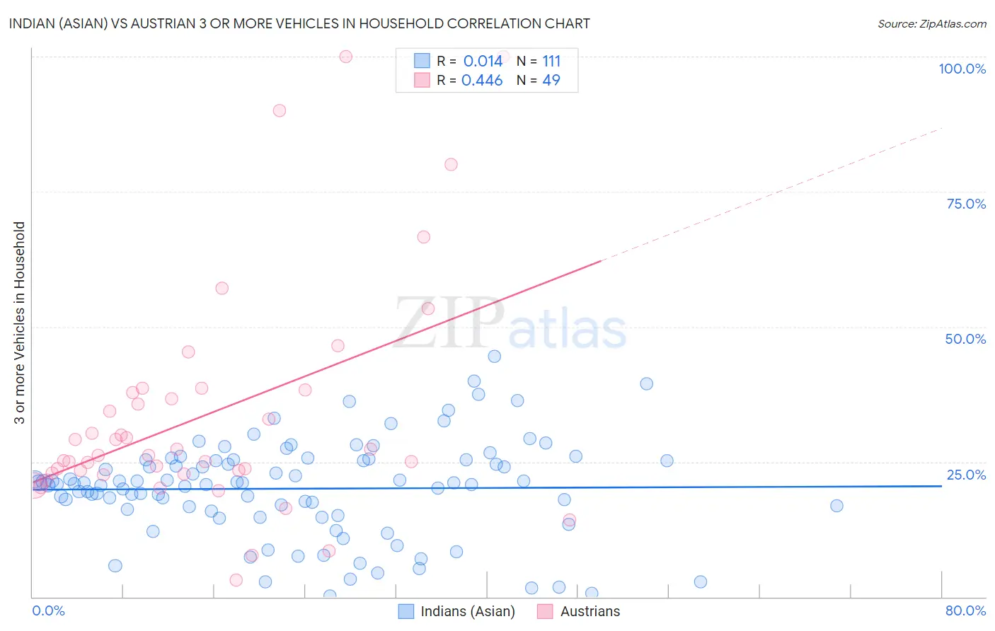 Indian (Asian) vs Austrian 3 or more Vehicles in Household