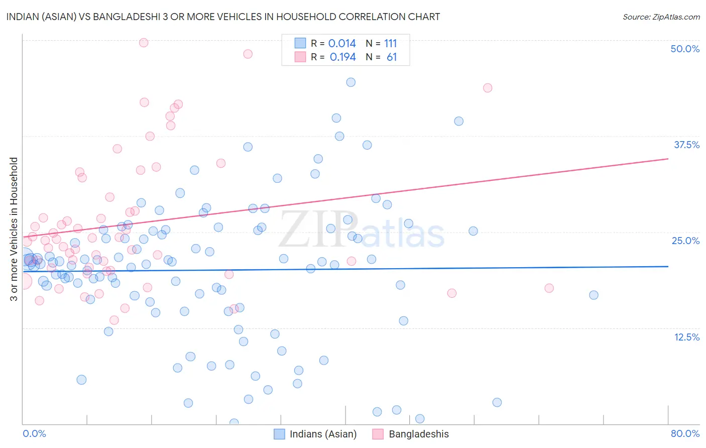 Indian (Asian) vs Bangladeshi 3 or more Vehicles in Household