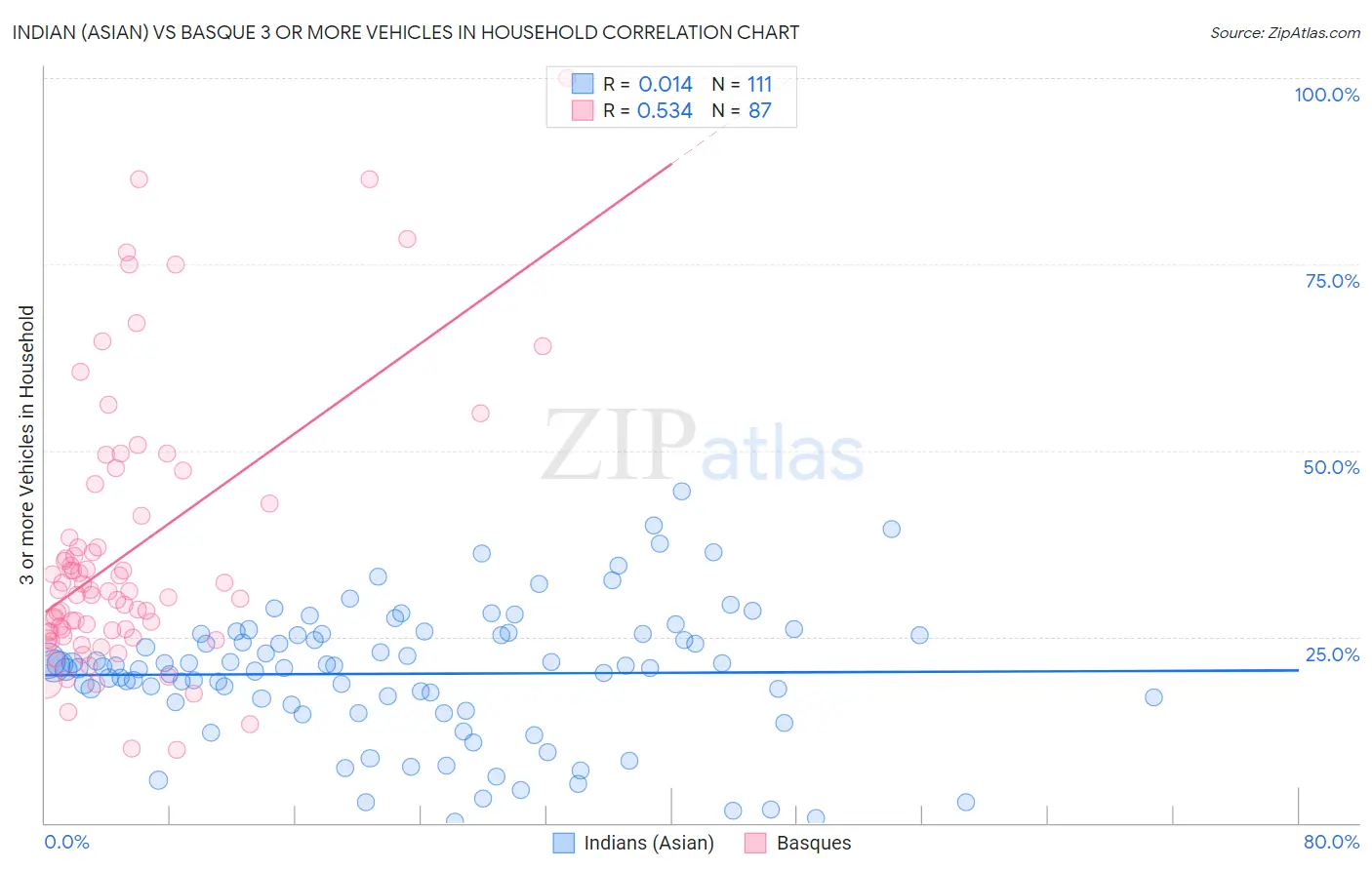 Indian (Asian) vs Basque 3 or more Vehicles in Household