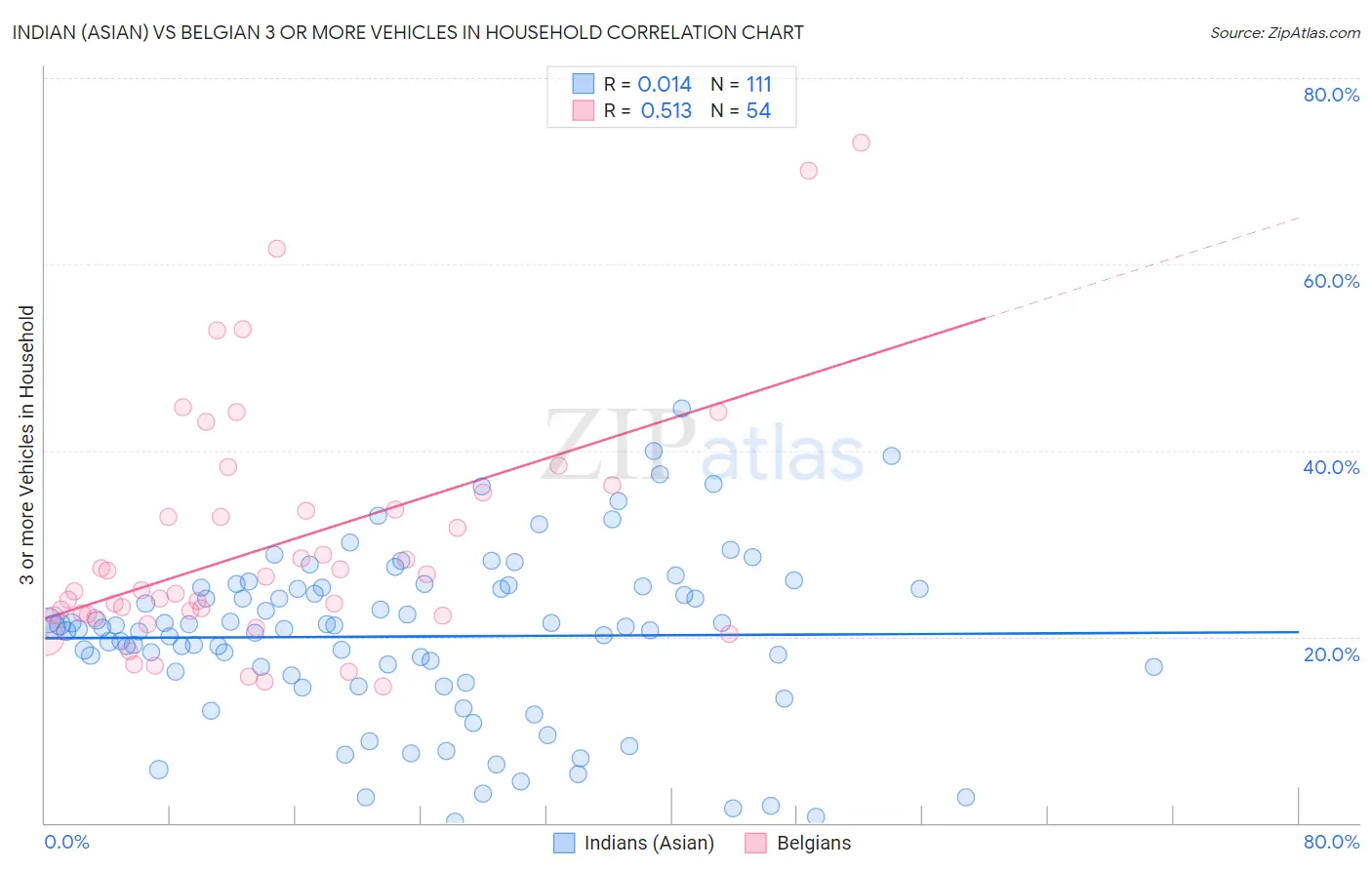 Indian (Asian) vs Belgian 3 or more Vehicles in Household