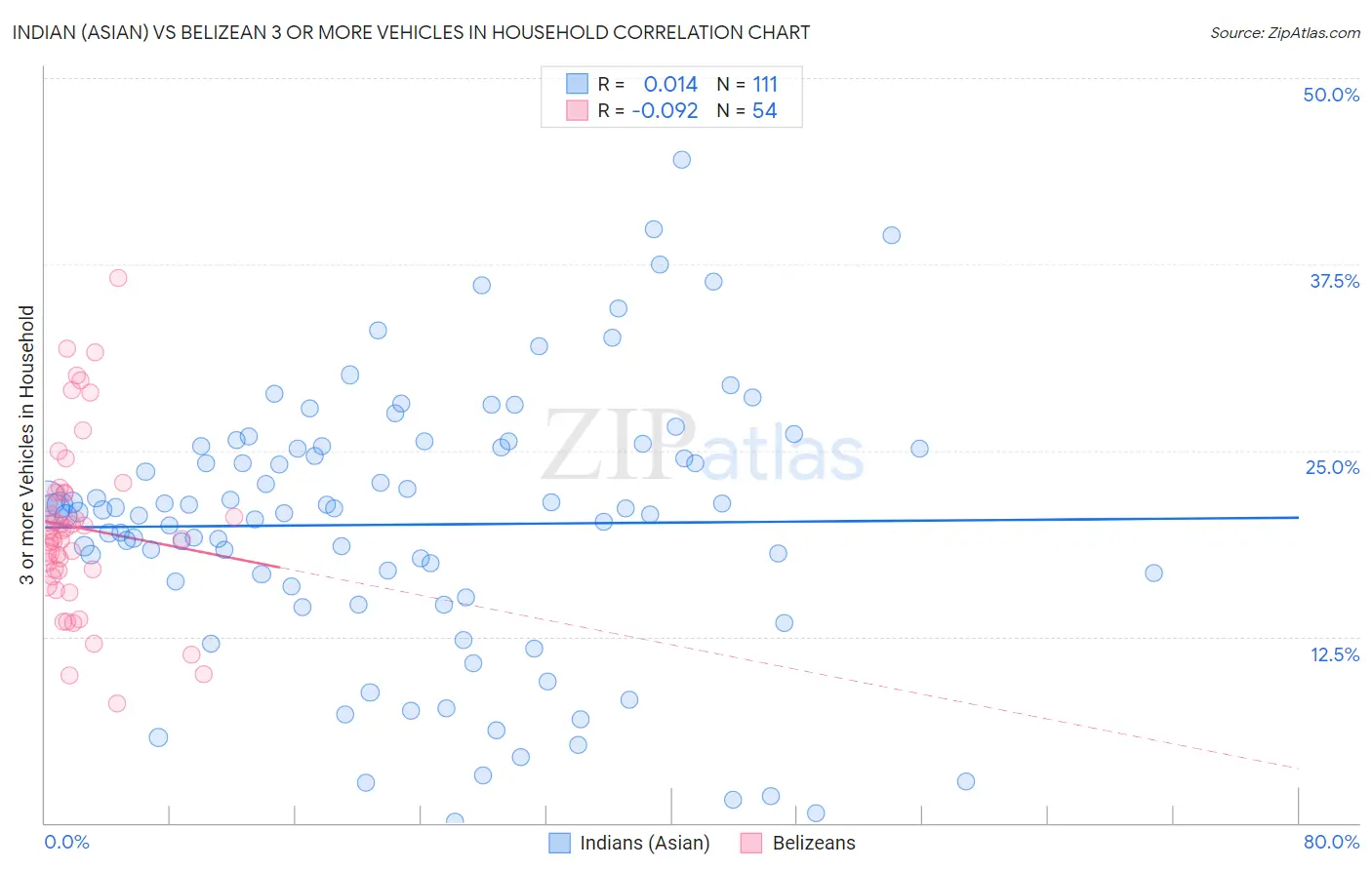 Indian (Asian) vs Belizean 3 or more Vehicles in Household