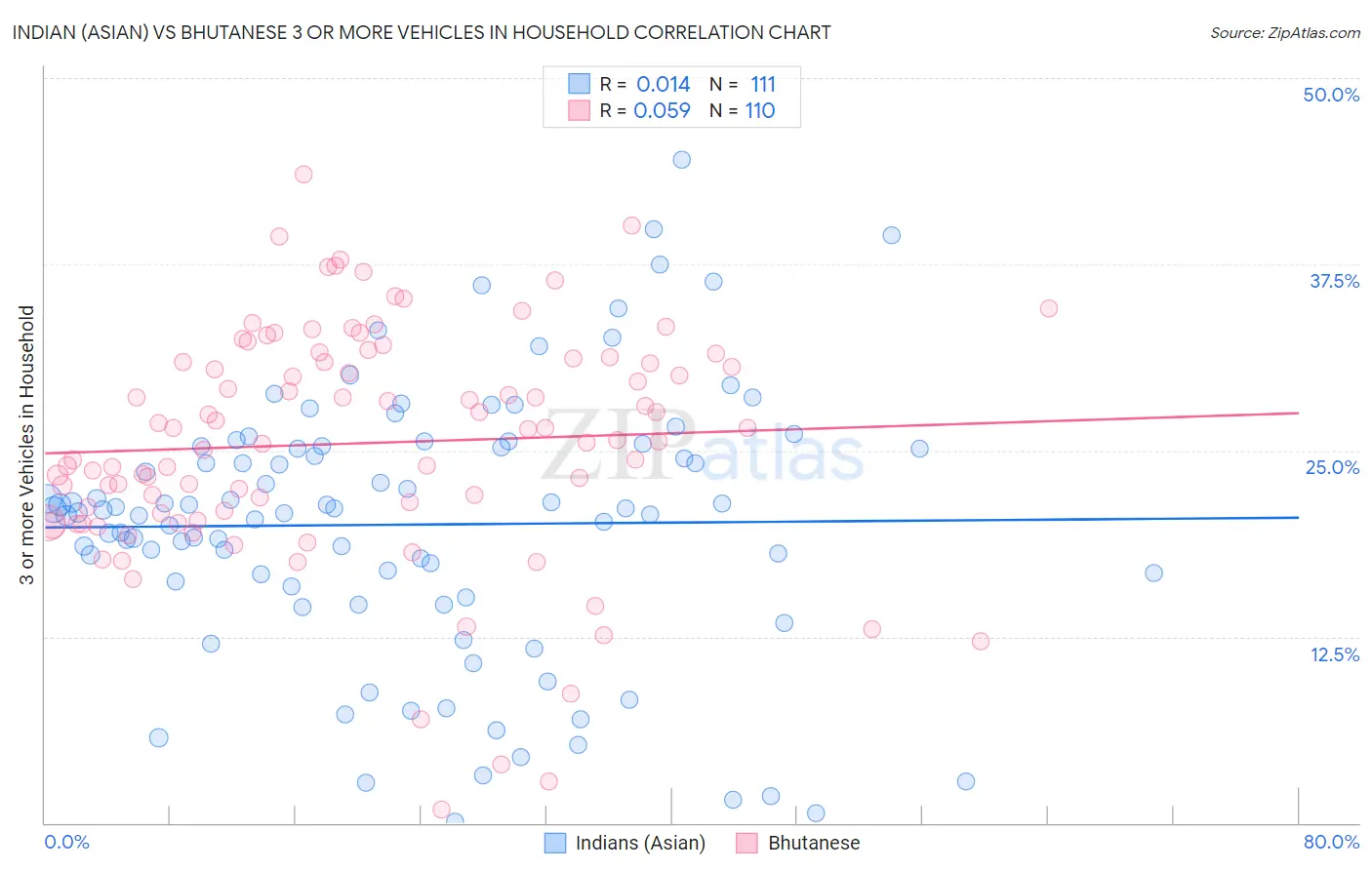 Indian (Asian) vs Bhutanese 3 or more Vehicles in Household