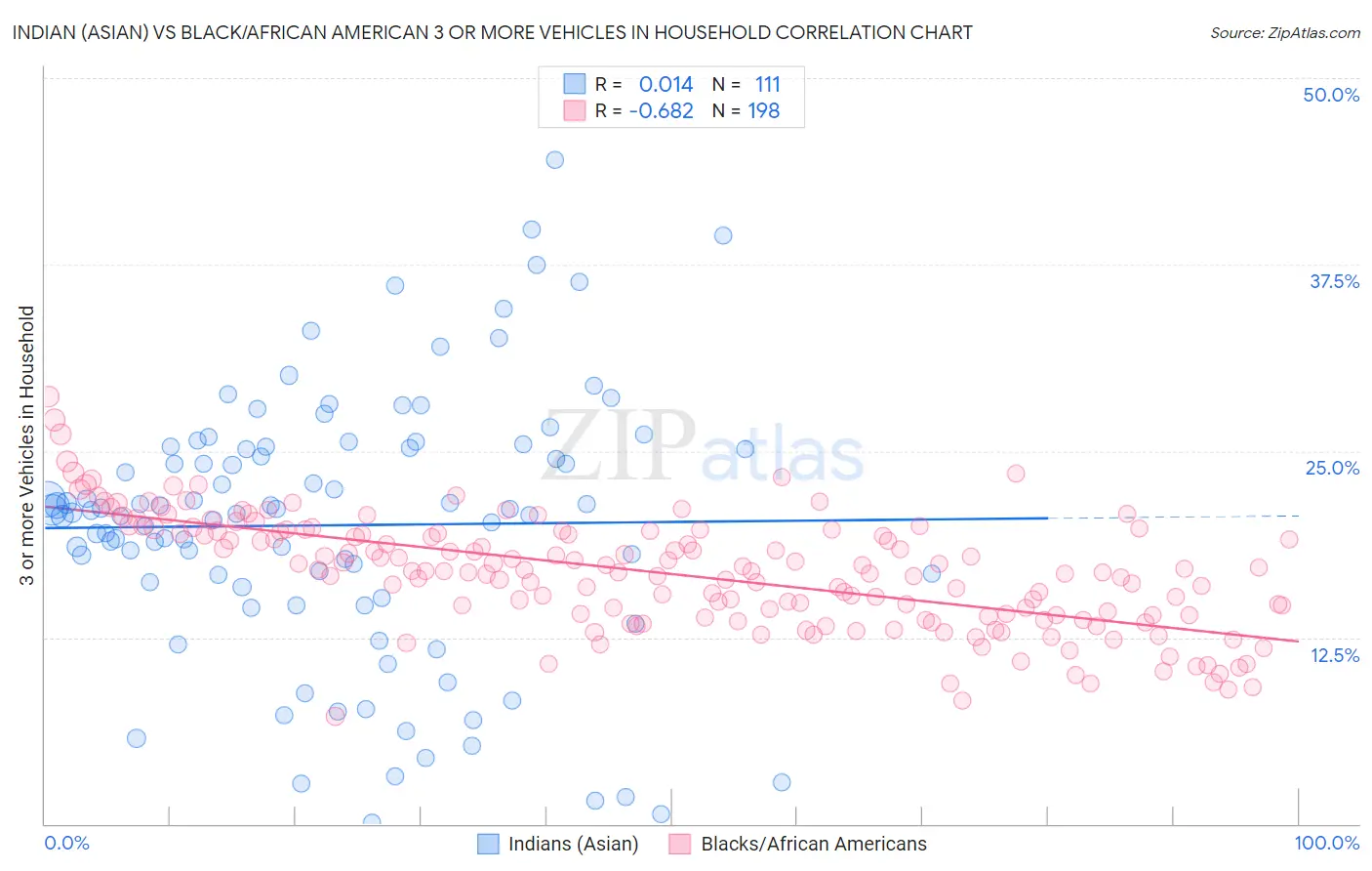 Indian (Asian) vs Black/African American 3 or more Vehicles in Household