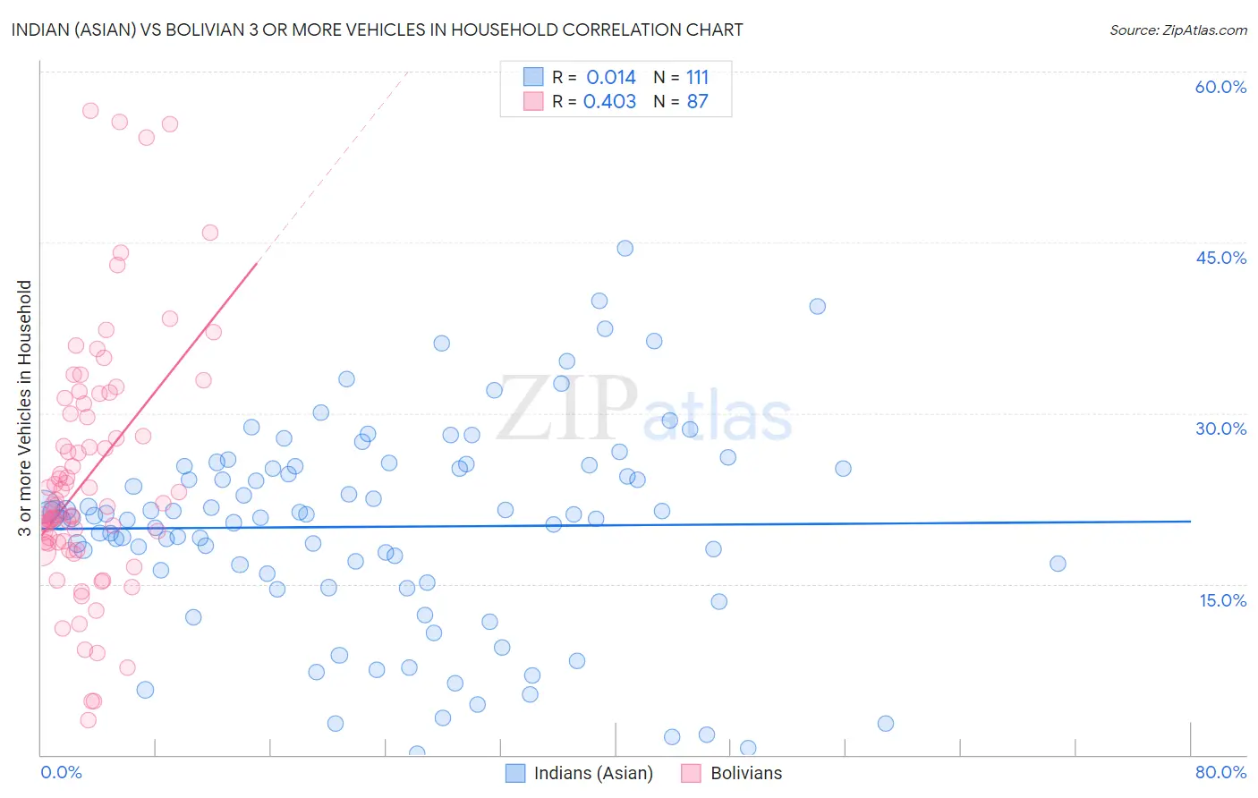 Indian (Asian) vs Bolivian 3 or more Vehicles in Household