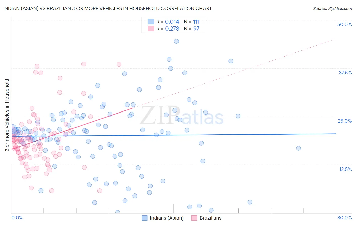 Indian (Asian) vs Brazilian 3 or more Vehicles in Household