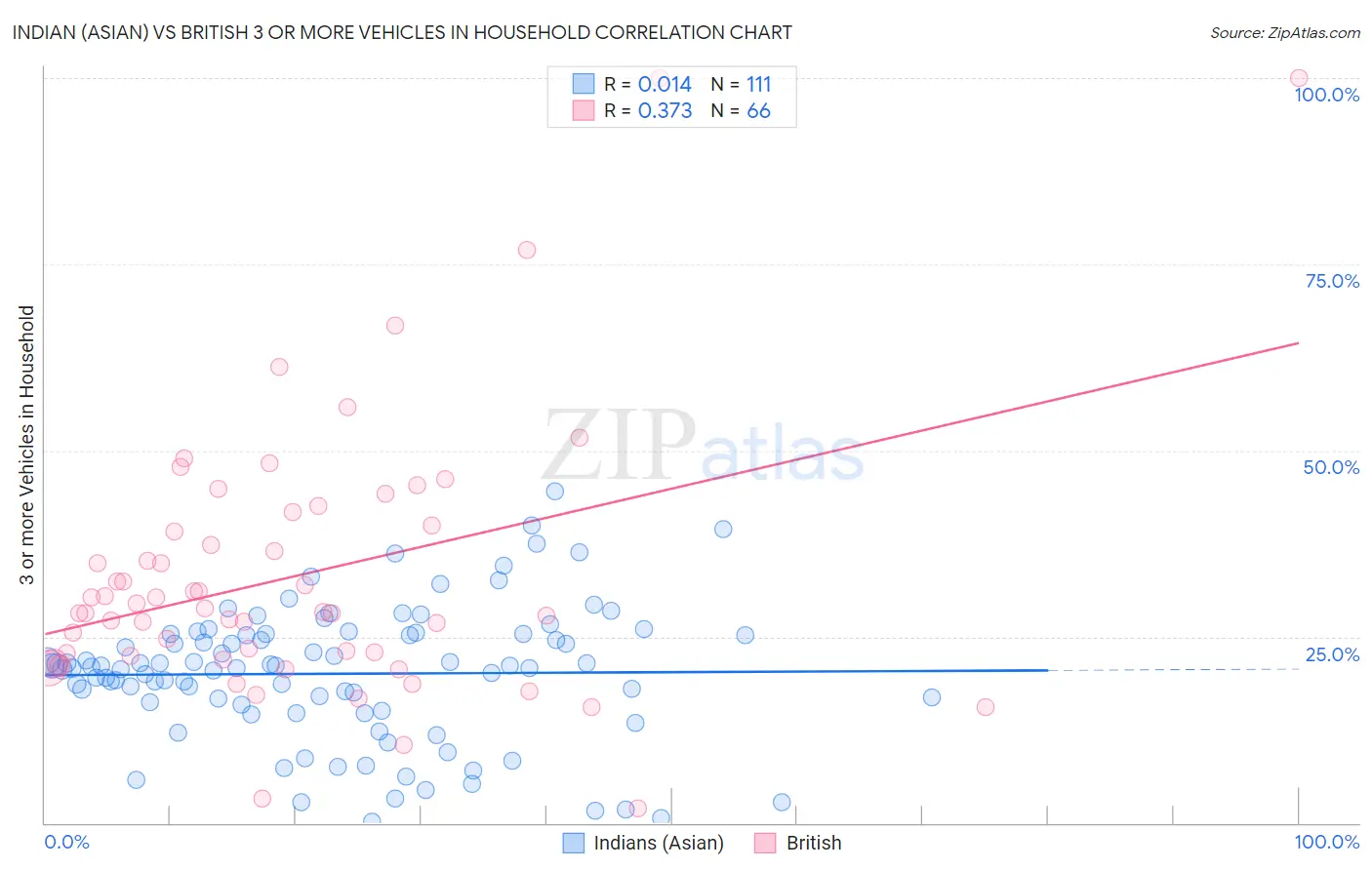 Indian (Asian) vs British 3 or more Vehicles in Household