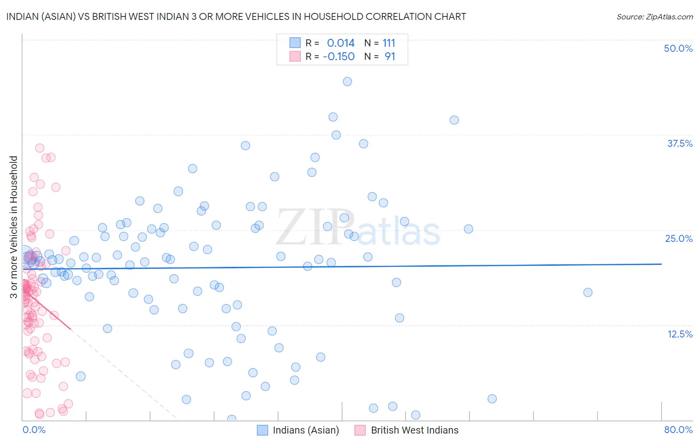 Indian (Asian) vs British West Indian 3 or more Vehicles in Household