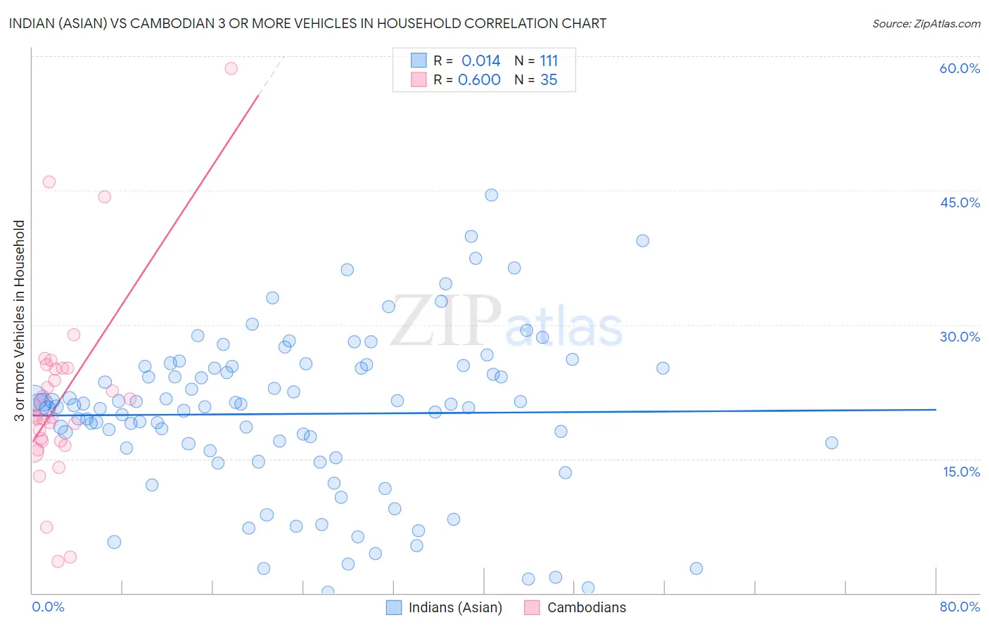 Indian (Asian) vs Cambodian 3 or more Vehicles in Household
