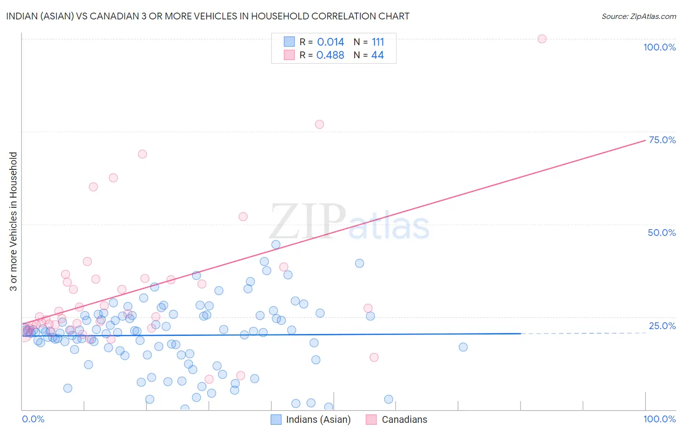 Indian (Asian) vs Canadian 3 or more Vehicles in Household