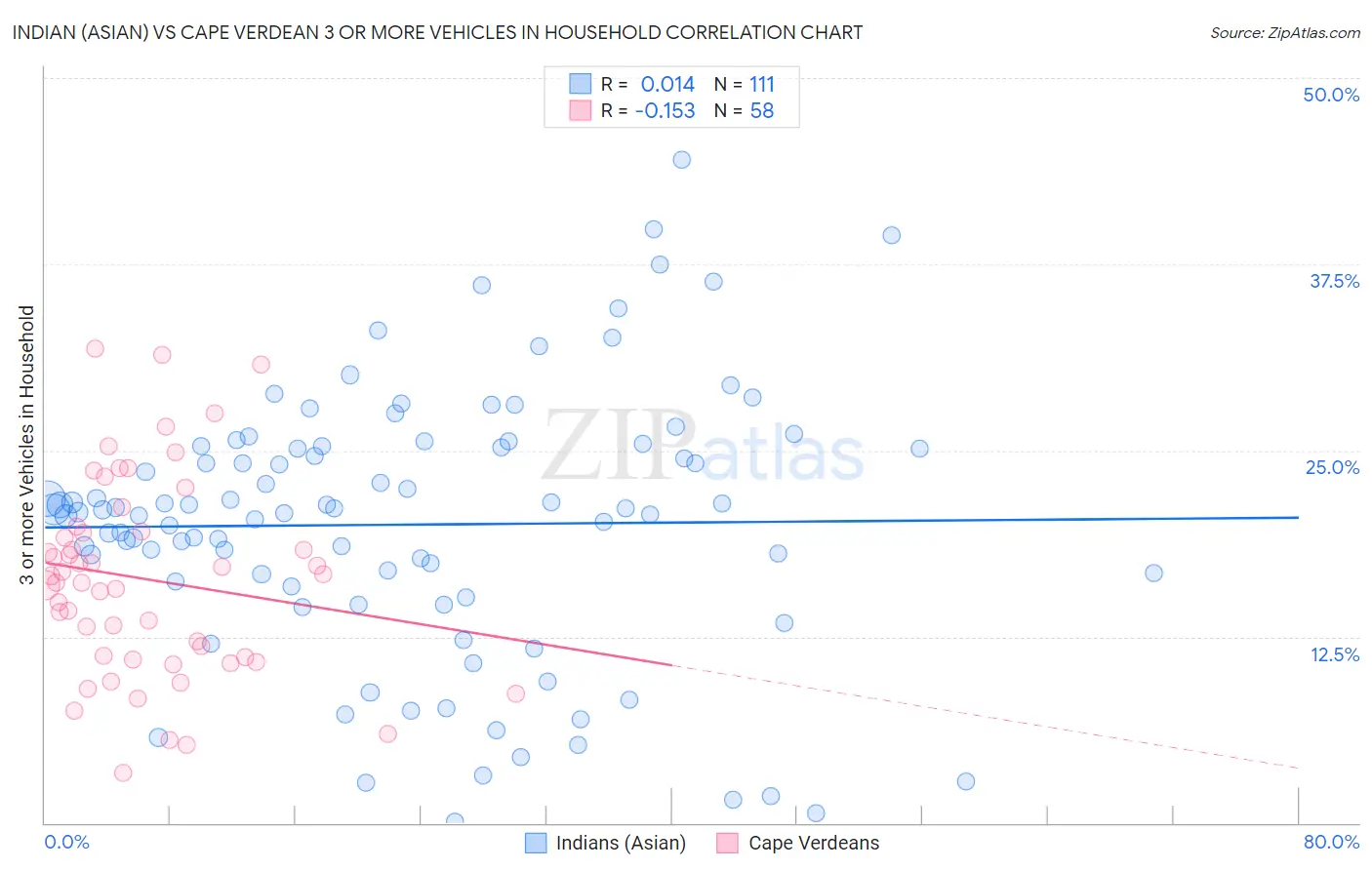 Indian (Asian) vs Cape Verdean 3 or more Vehicles in Household